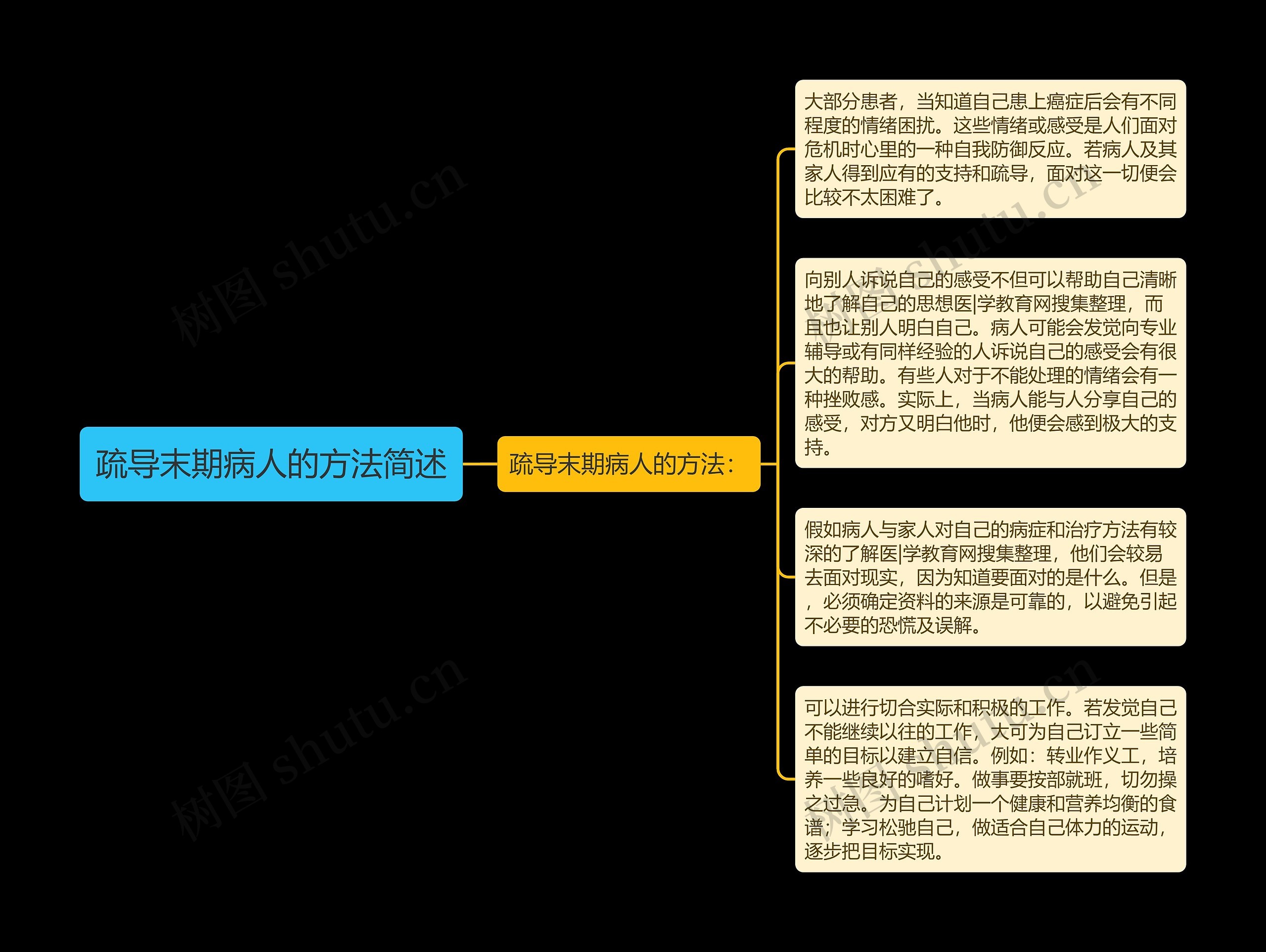 疏导末期病人的方法简述思维导图