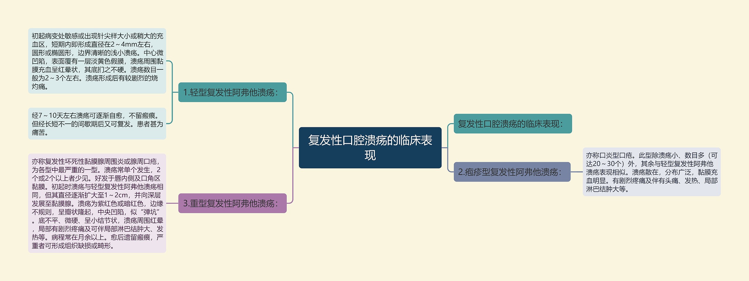 复发性口腔溃疡的临床表现思维导图