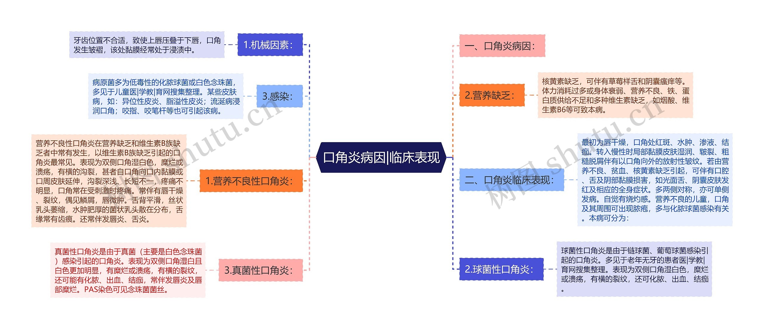 口角炎病因|临床表现思维导图