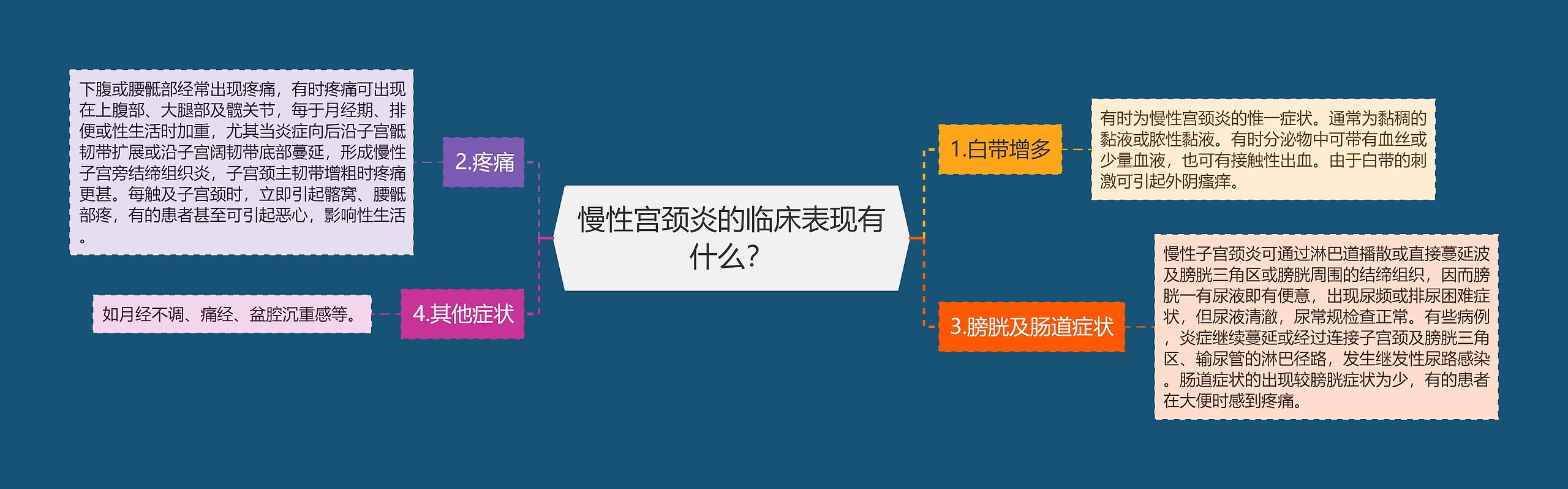 慢性宫颈炎的临床表现有什么？思维导图