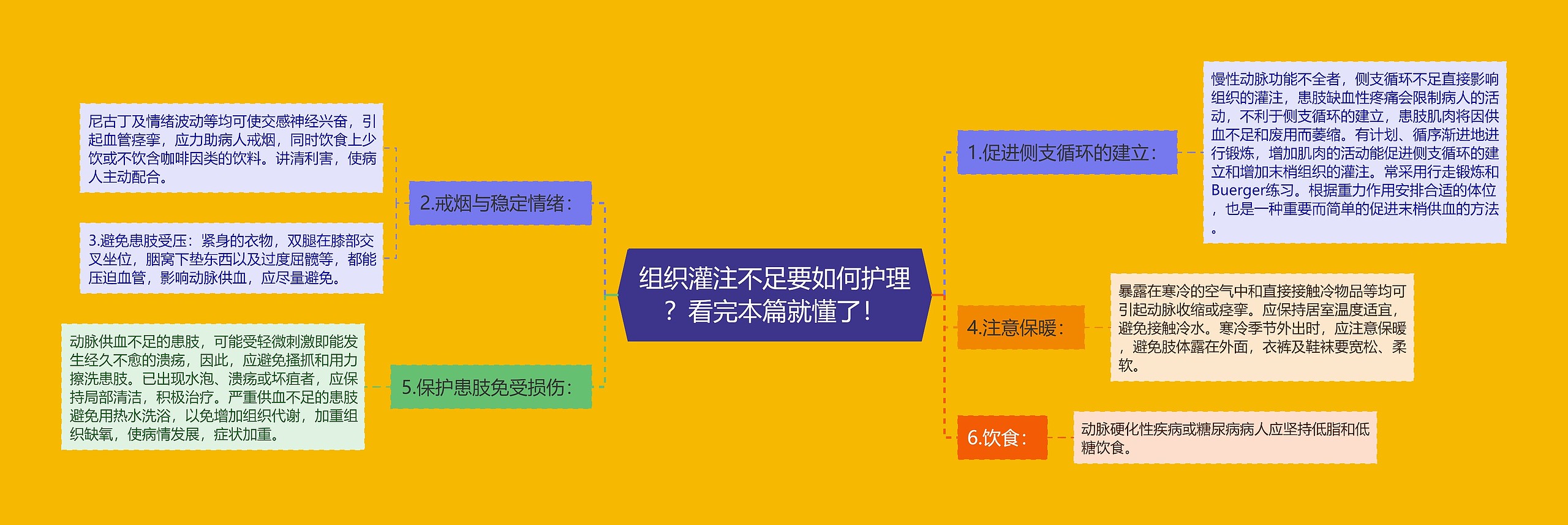 组织灌注不足要如何护理？看完本篇就懂了！思维导图