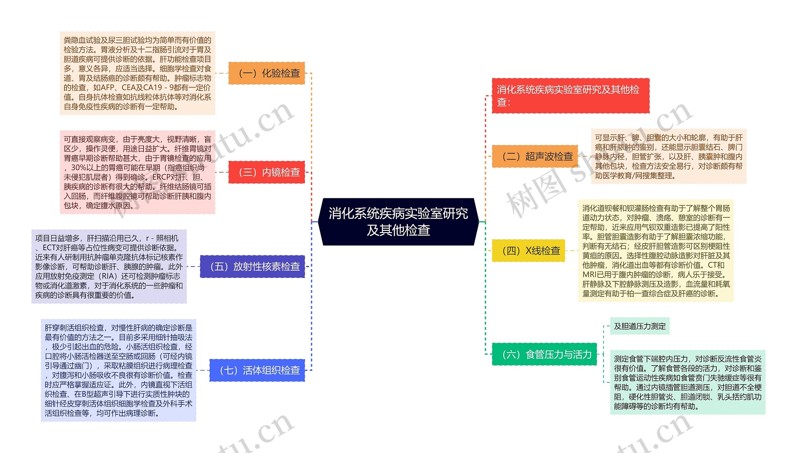 消化系统疾病实验室研究及其他检查思维导图