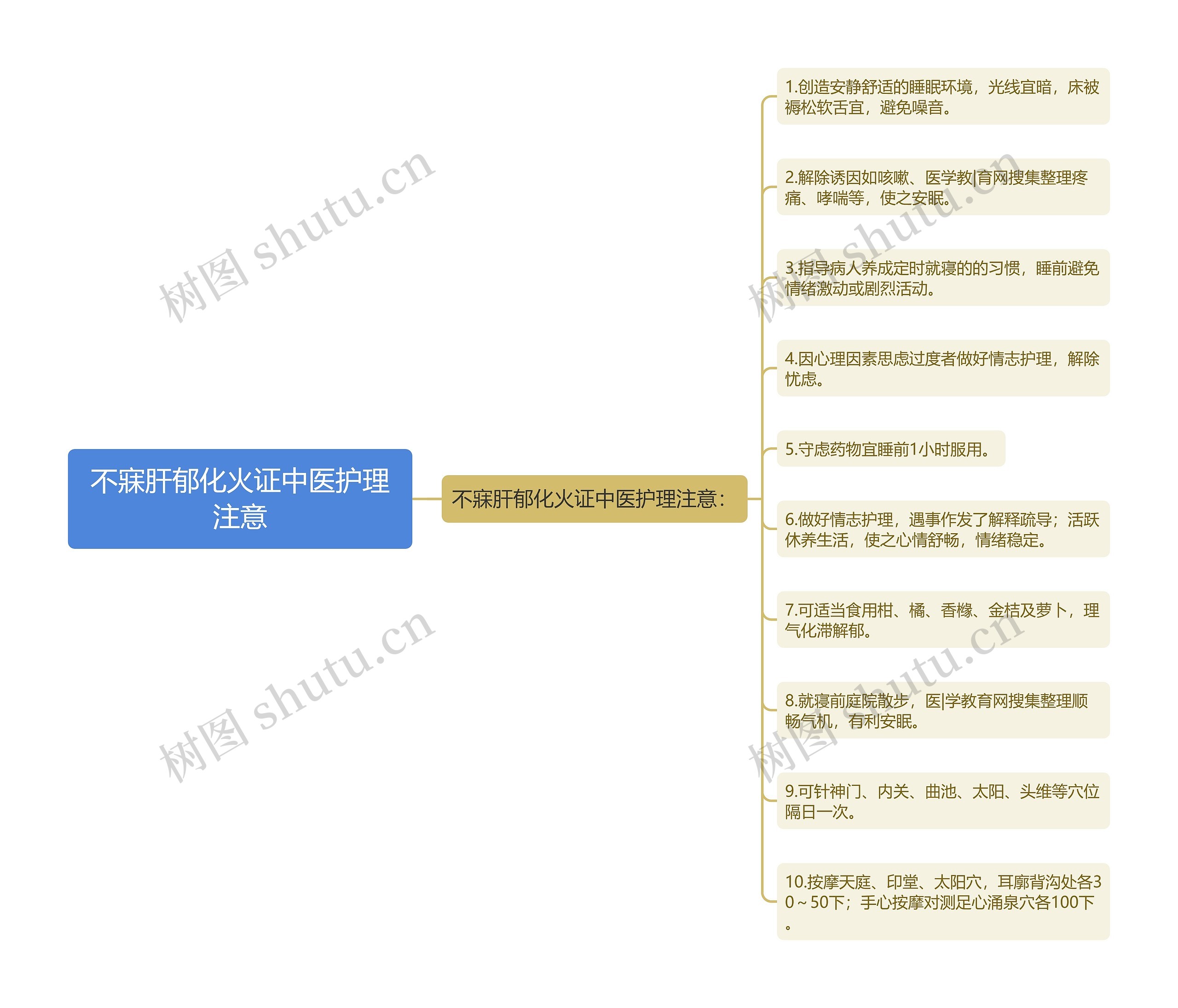 不寐肝郁化火证中医护理注意思维导图