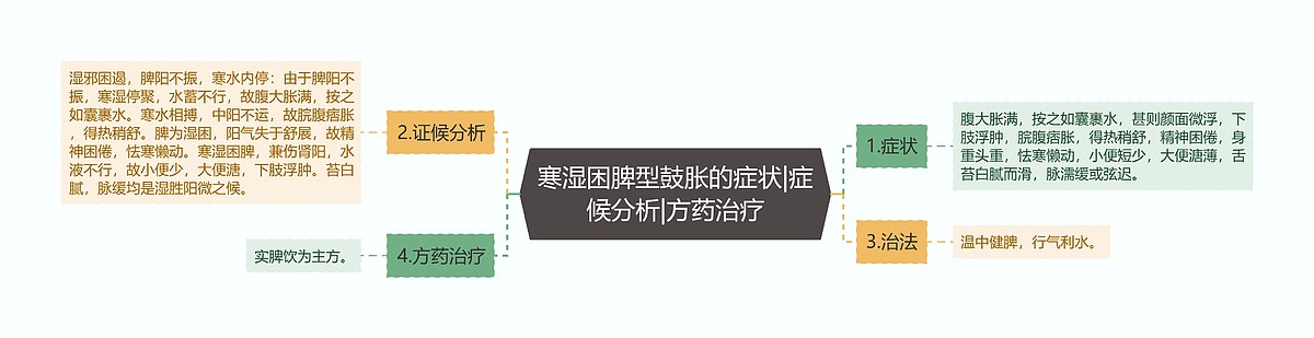寒湿困脾型鼓胀的症状|症候分析|方药治疗思维导图_编号p6766573-TreeMind树图