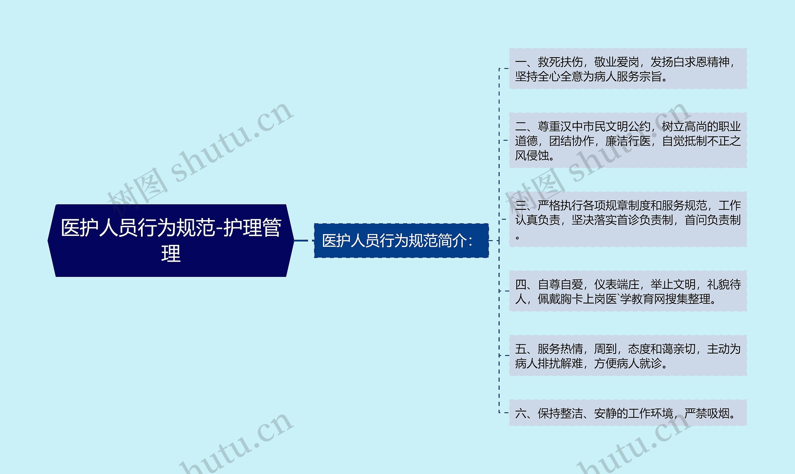 医护人员行为规范-护理管理思维导图