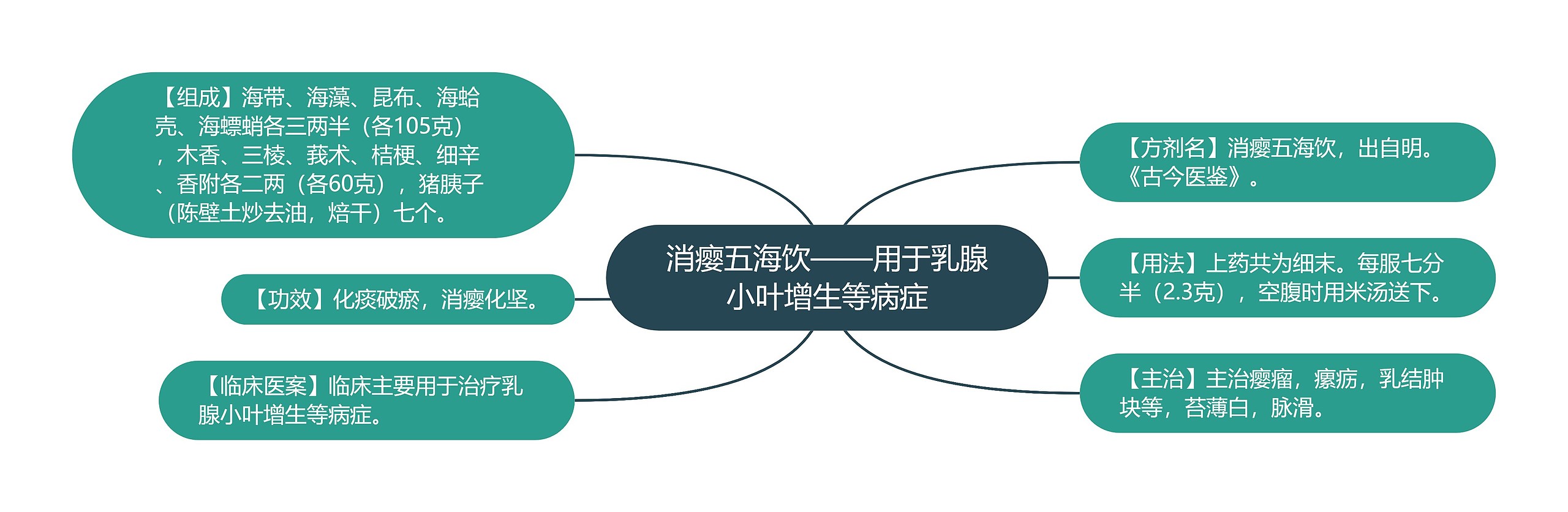 消瘿五海饮——用于乳腺小叶增生等病症 消瘿五海饮——用于乳腺小叶增生等病症