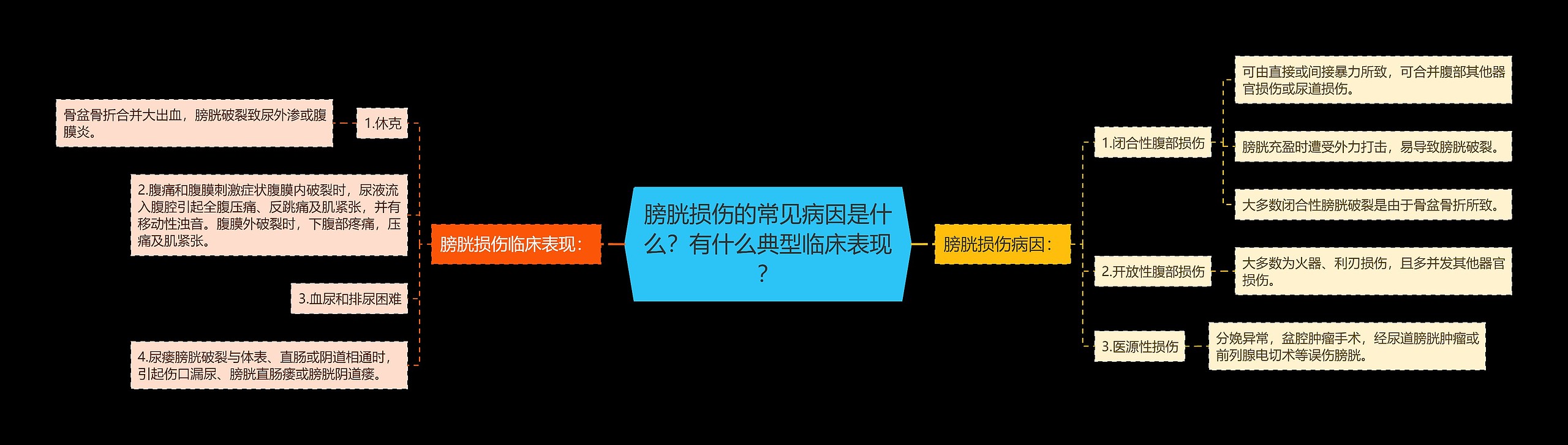 膀胱损伤的常见病因是什么？有什么典型临床表现？