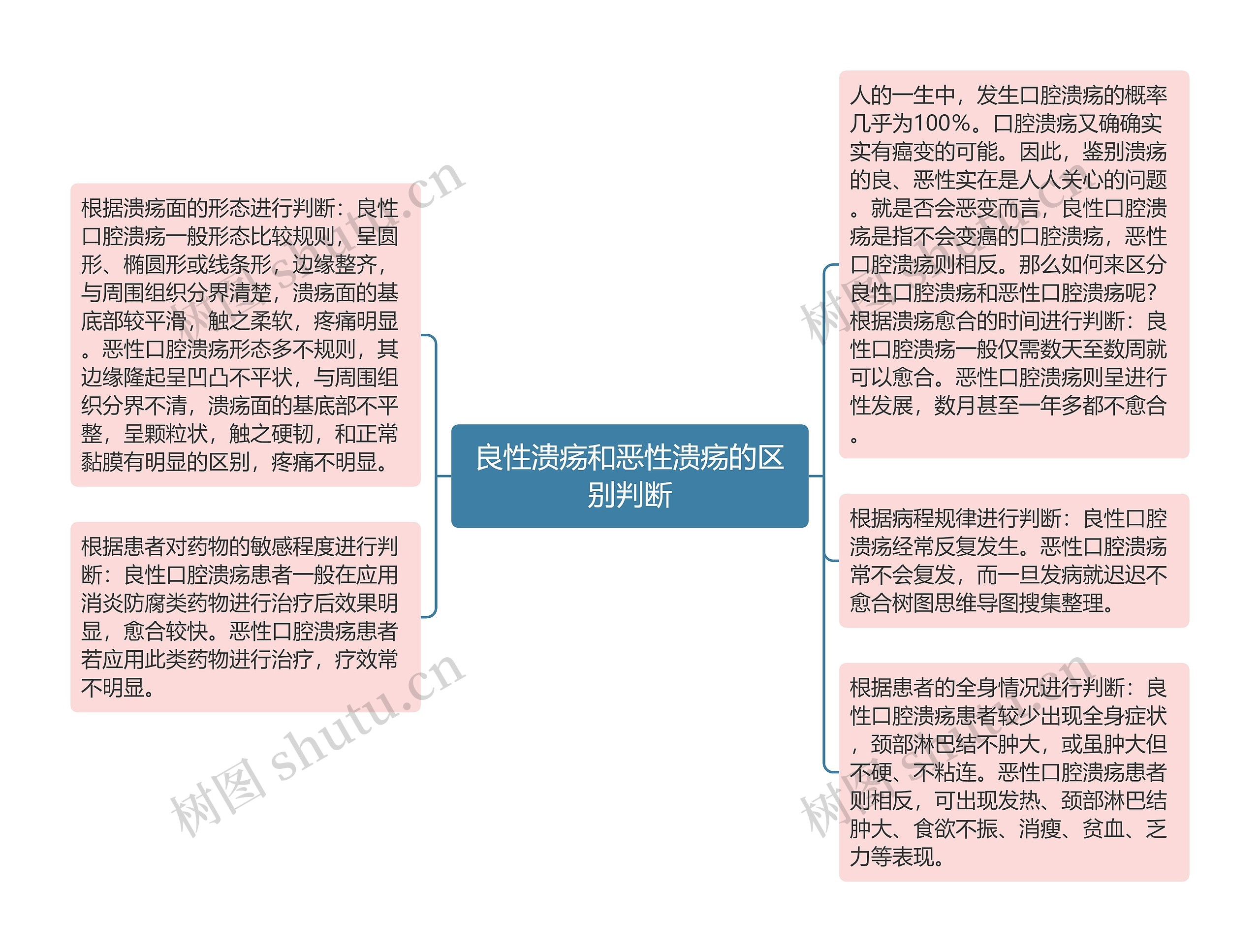 良性溃疡和恶性溃疡的区别判断