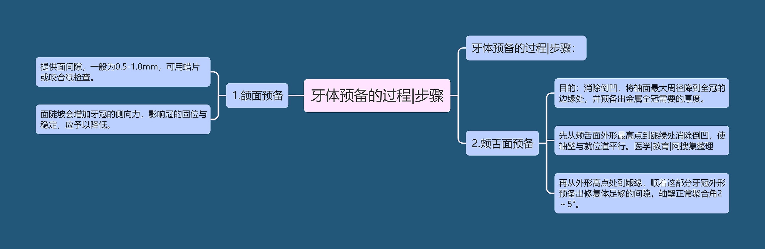 牙体预备的过程|步骤思维导图