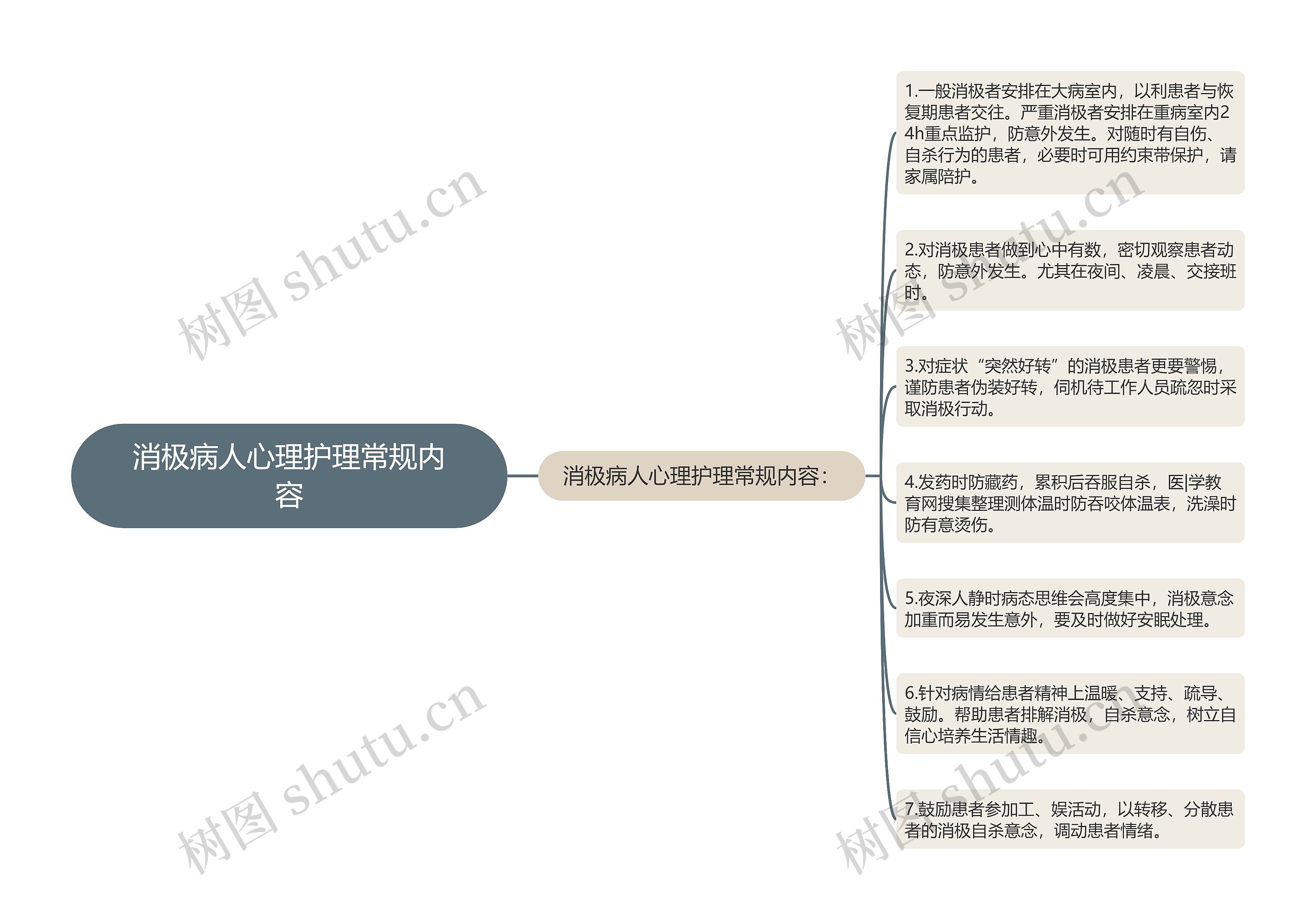 消极病人心理护理常规内容思维导图