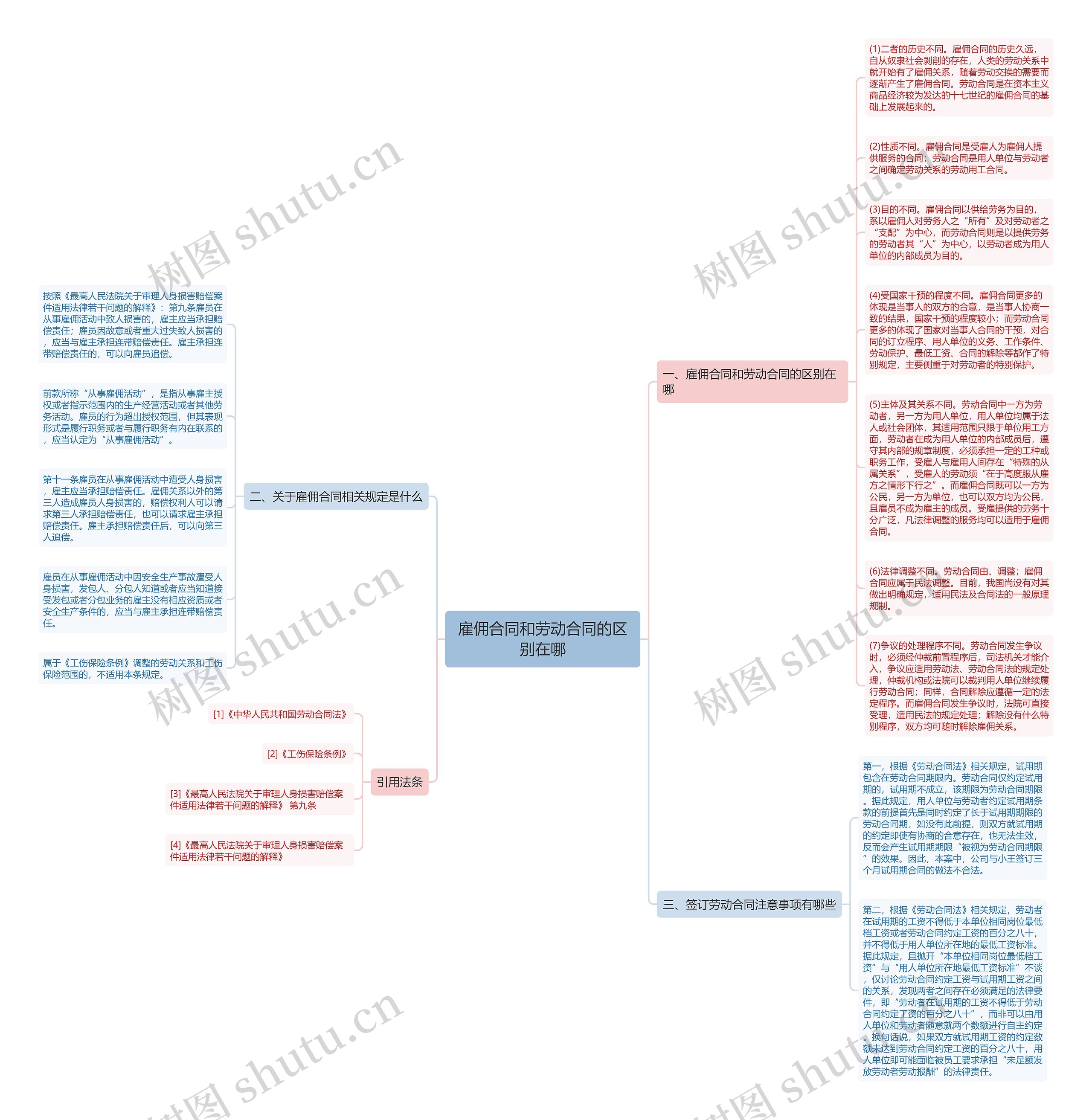 雇佣合同和劳动合同的区别在哪思维导图