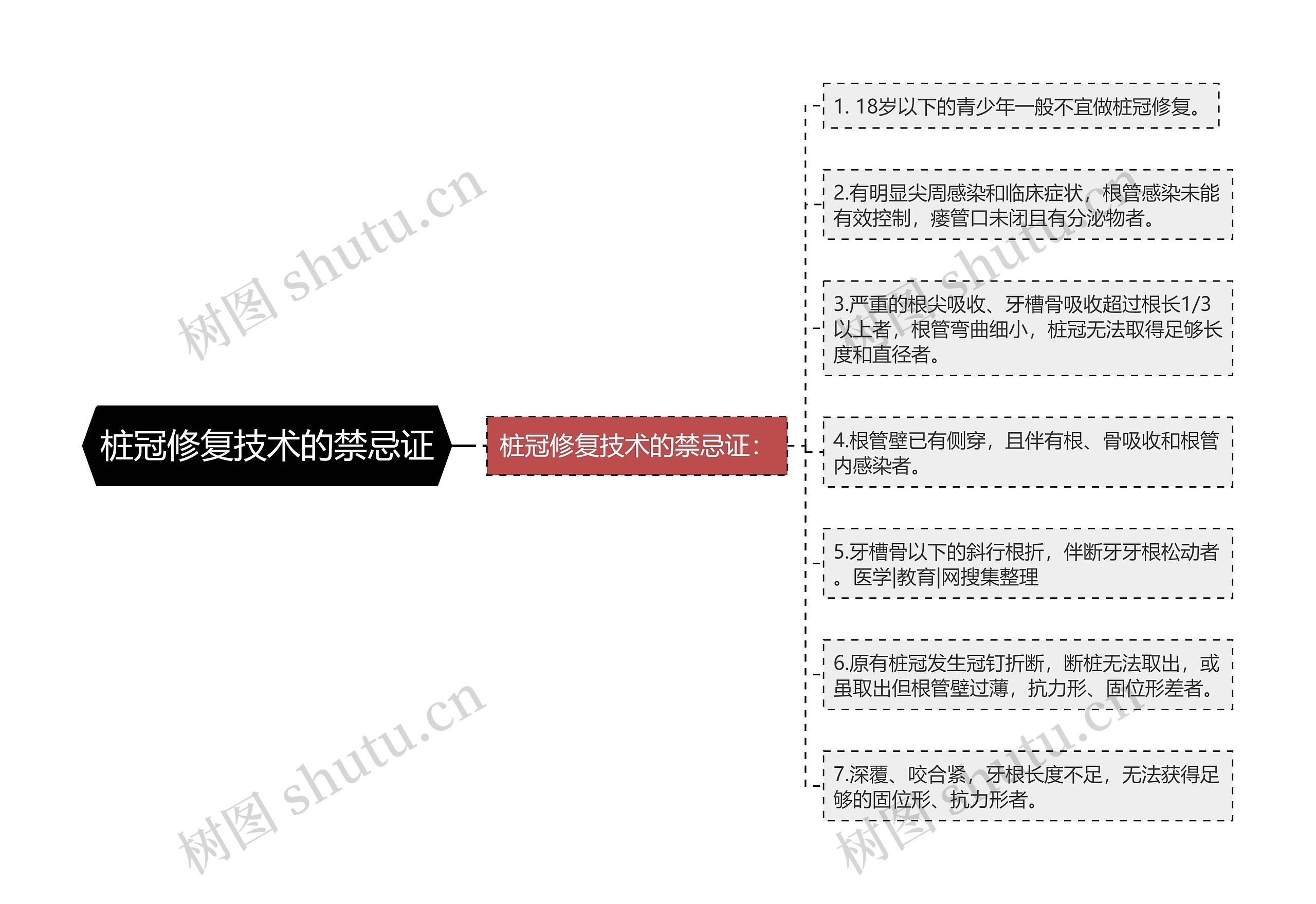 桩冠修复技术的禁忌证思维导图