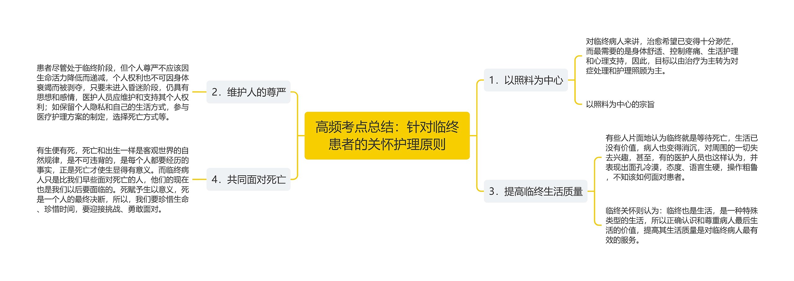 高频考点总结：针对临终患者的关怀护理原则