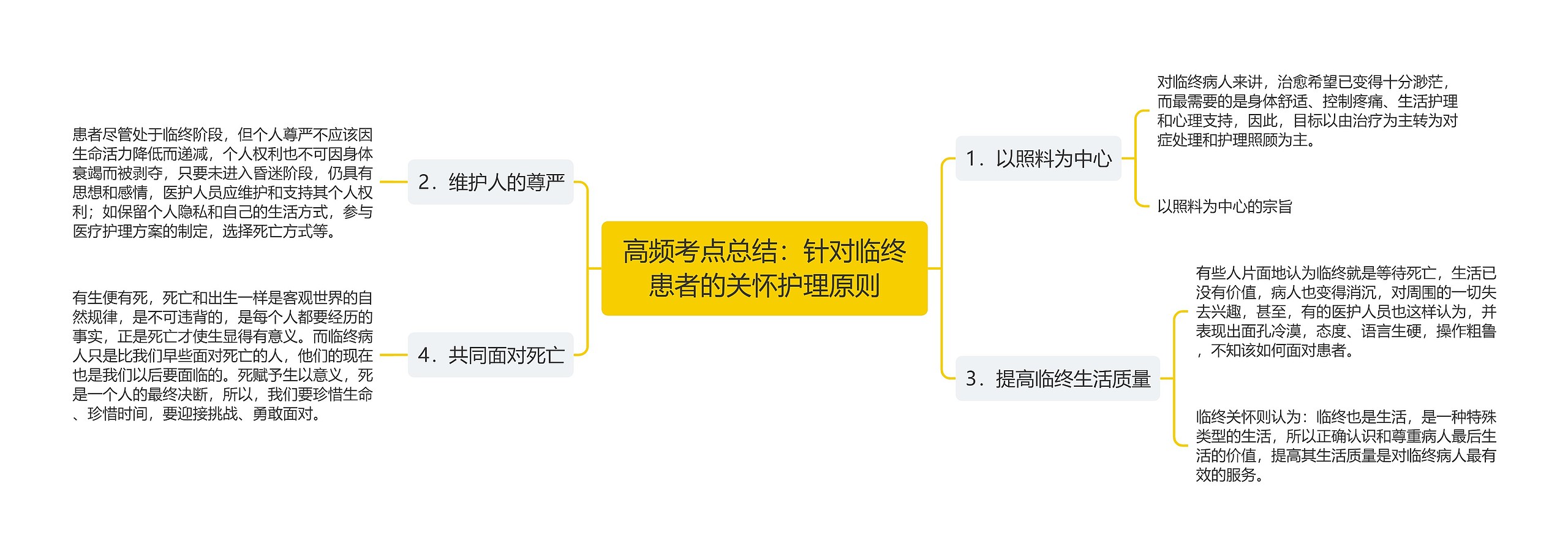 高频考点总结：针对临终患者的关怀护理原则