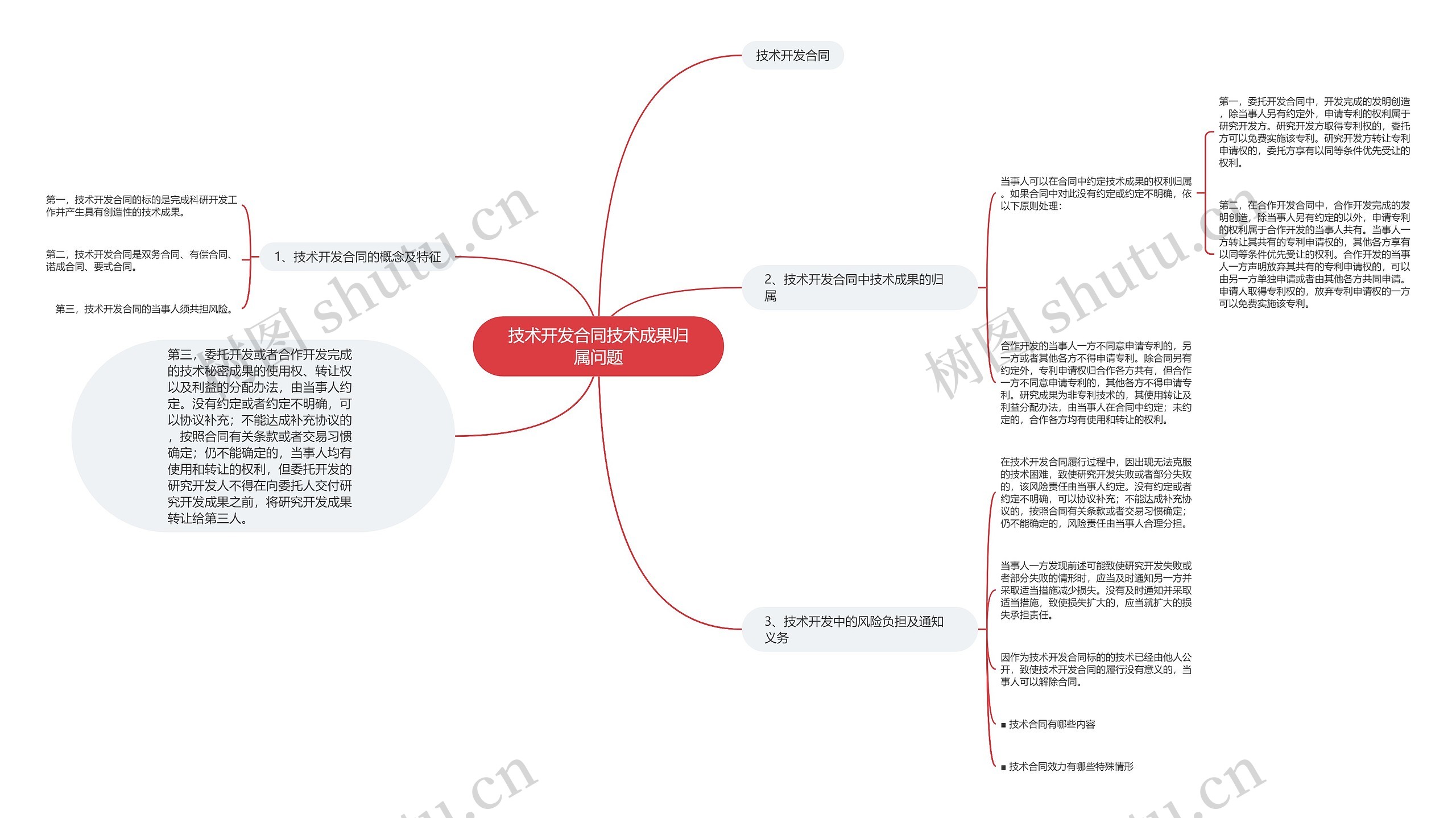 技术开发合同技术成果归属问题思维导图