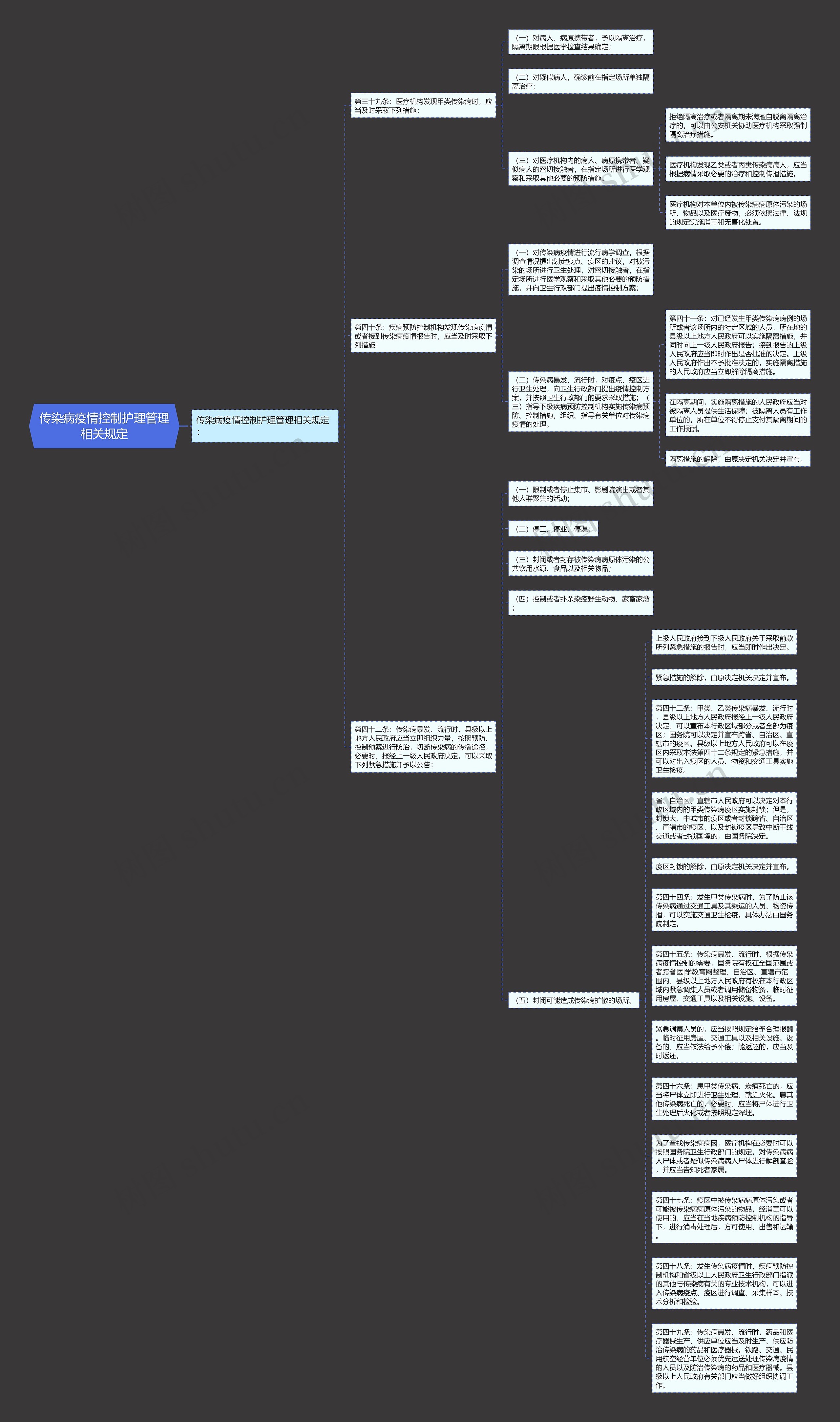 传染病疫情控制护理管理相关规定思维导图