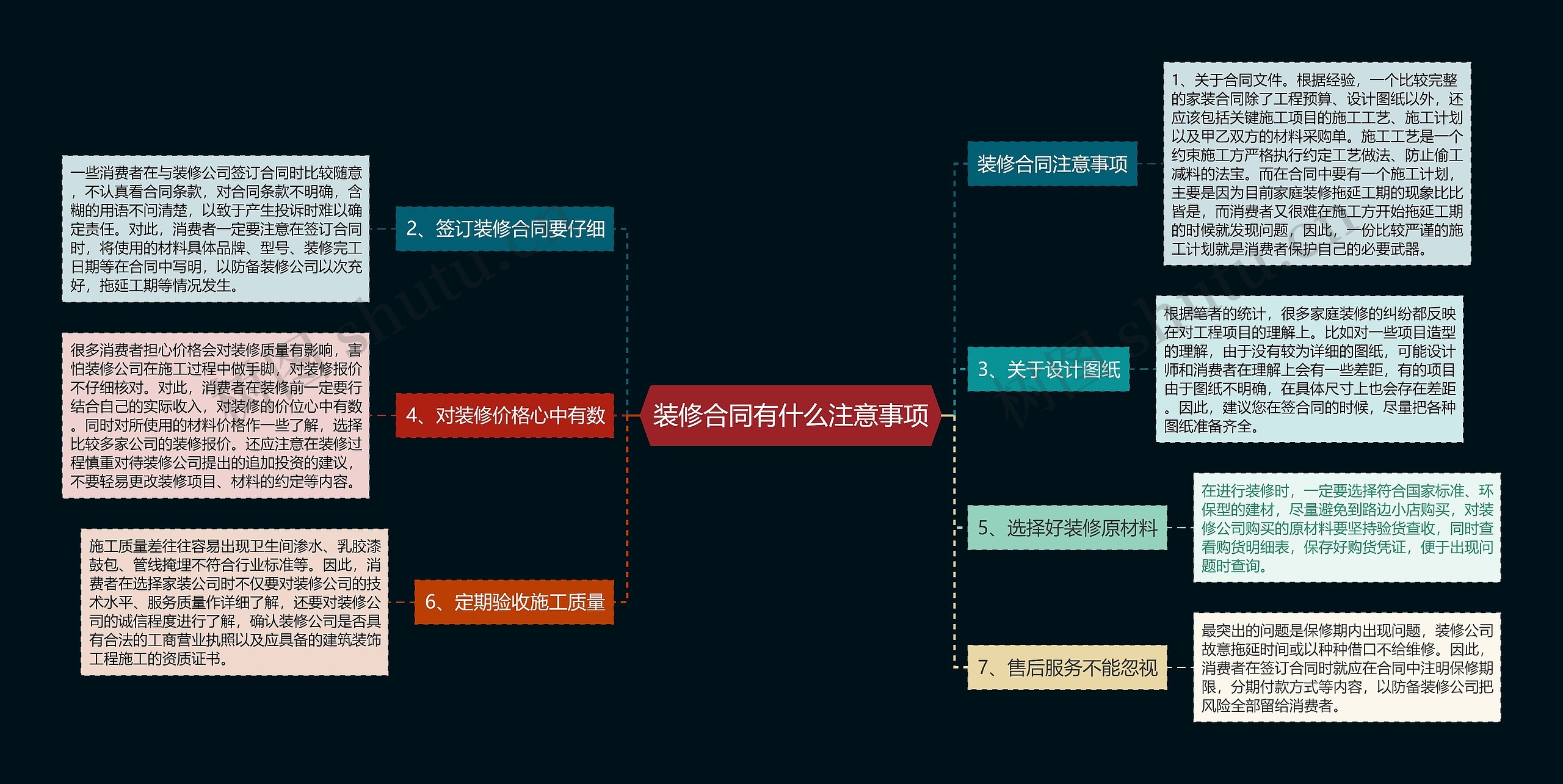 装修合同有什么注意事项思维导图