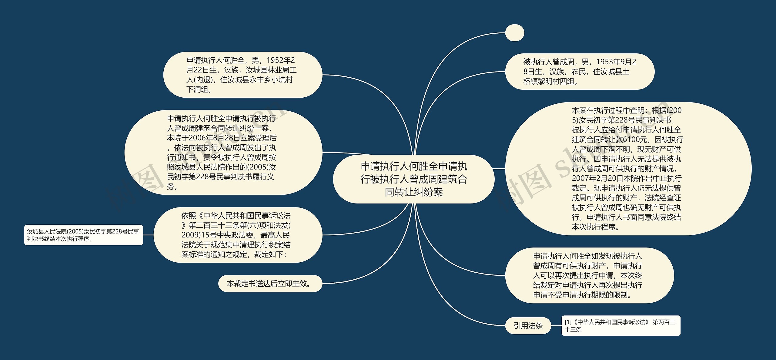 申请执行人何胜全申请执行被执行人曾成周建筑合同转让纠纷案思维导图