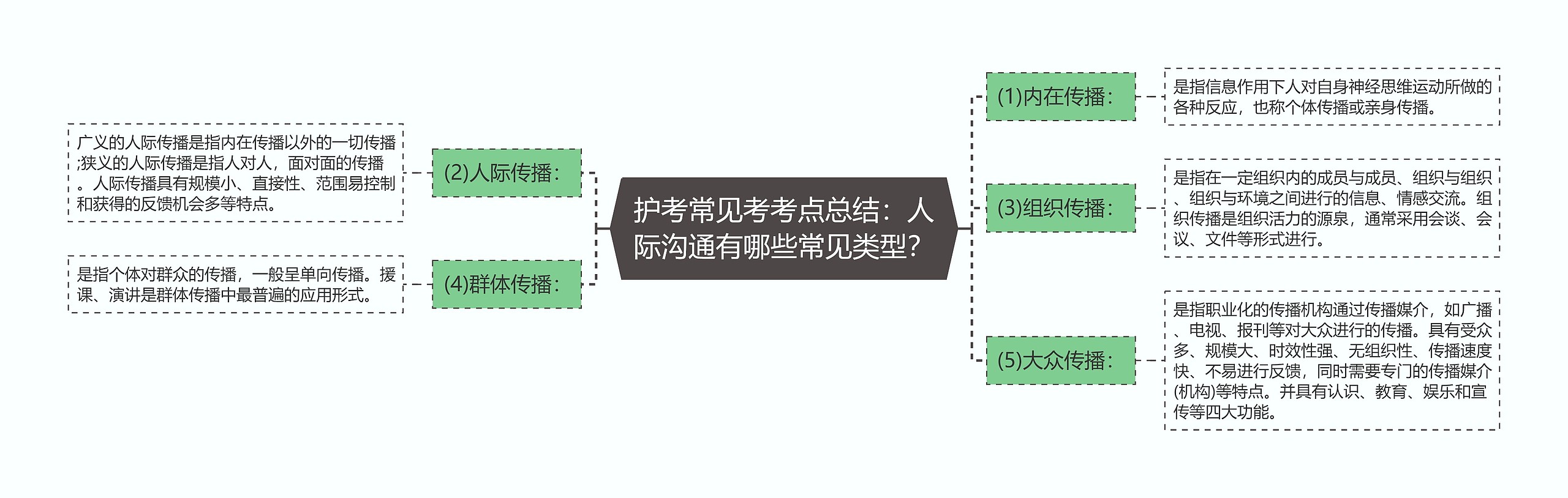 护考常见考考点总结：人际沟通有哪些常见类型？思维导图