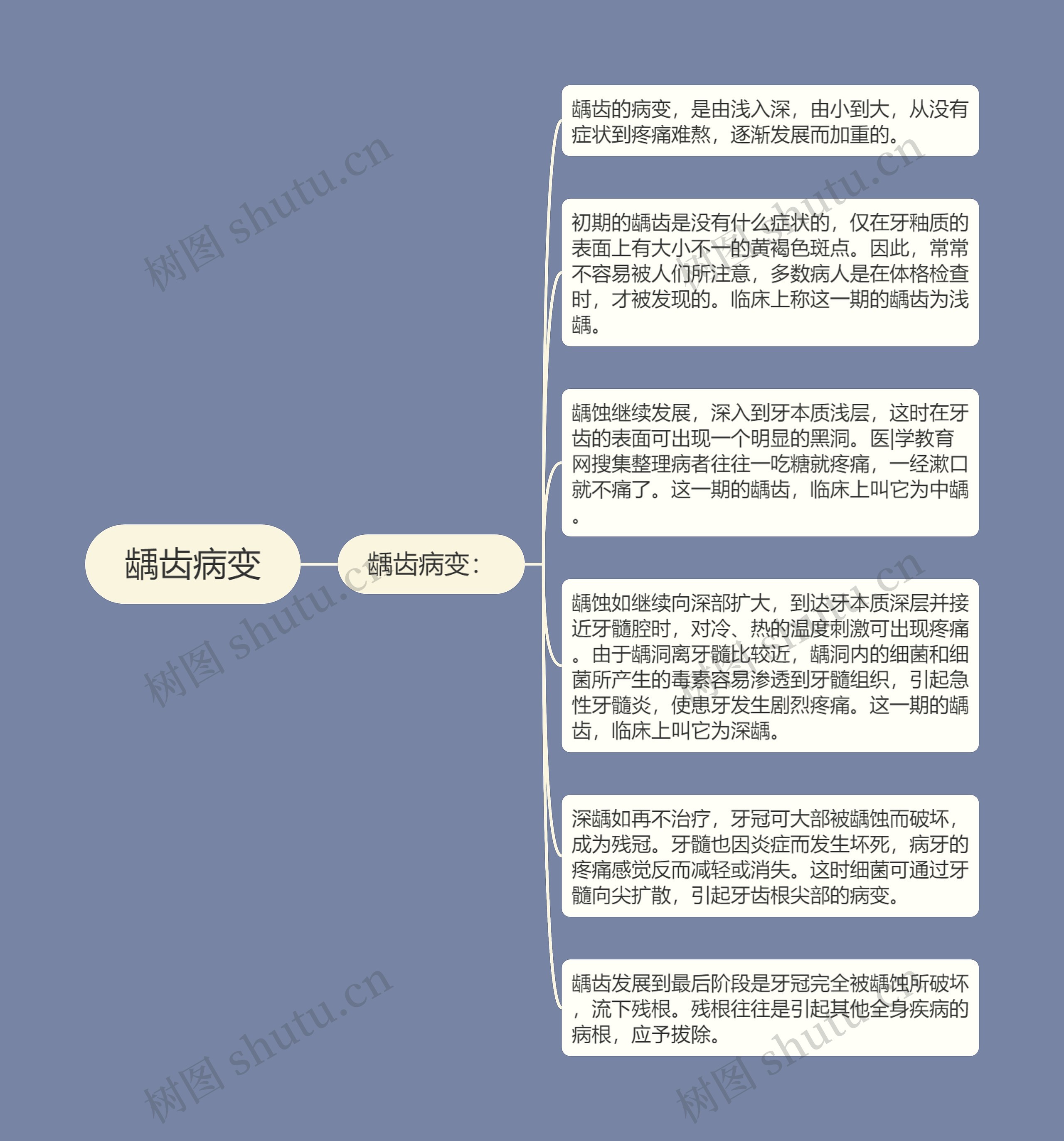 龋齿病变 龋齿病变