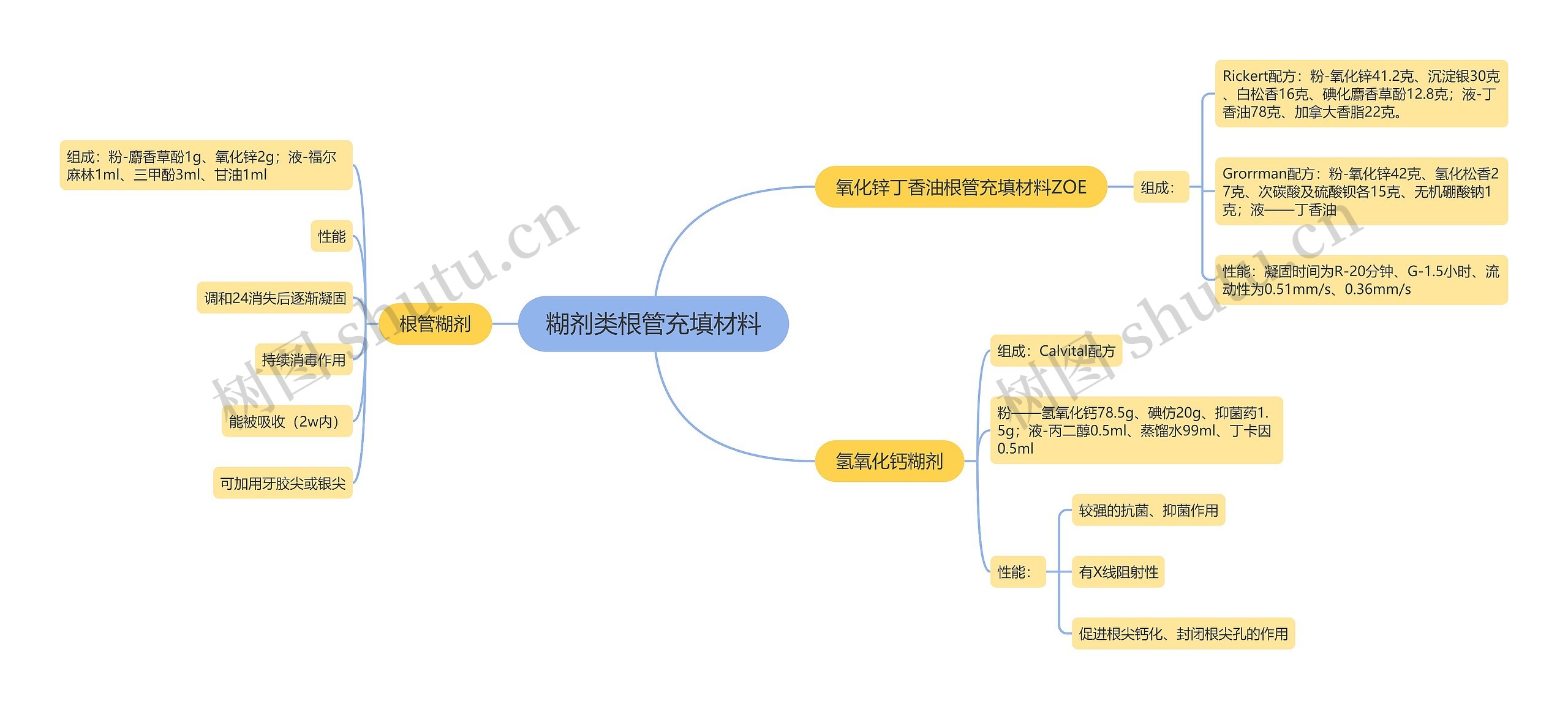 糊剂类根管充填材料