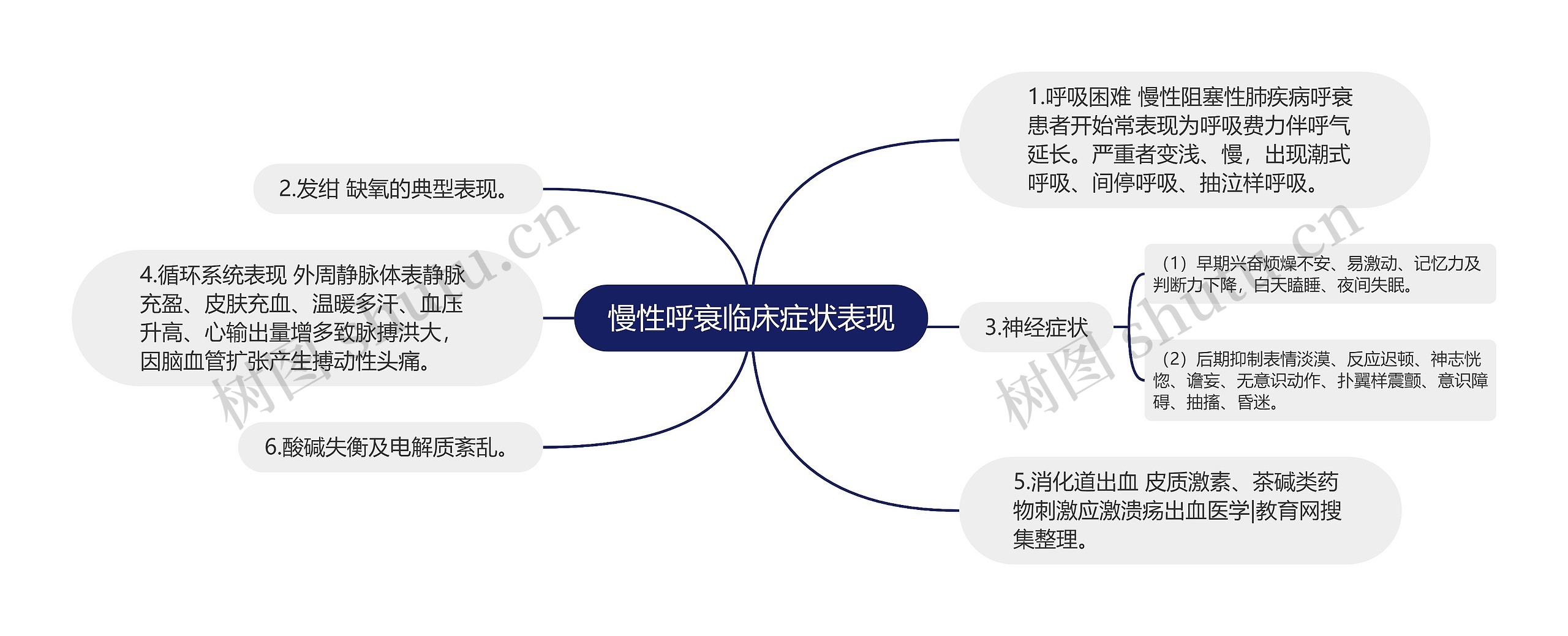 慢性呼衰临床症状表现思维导图