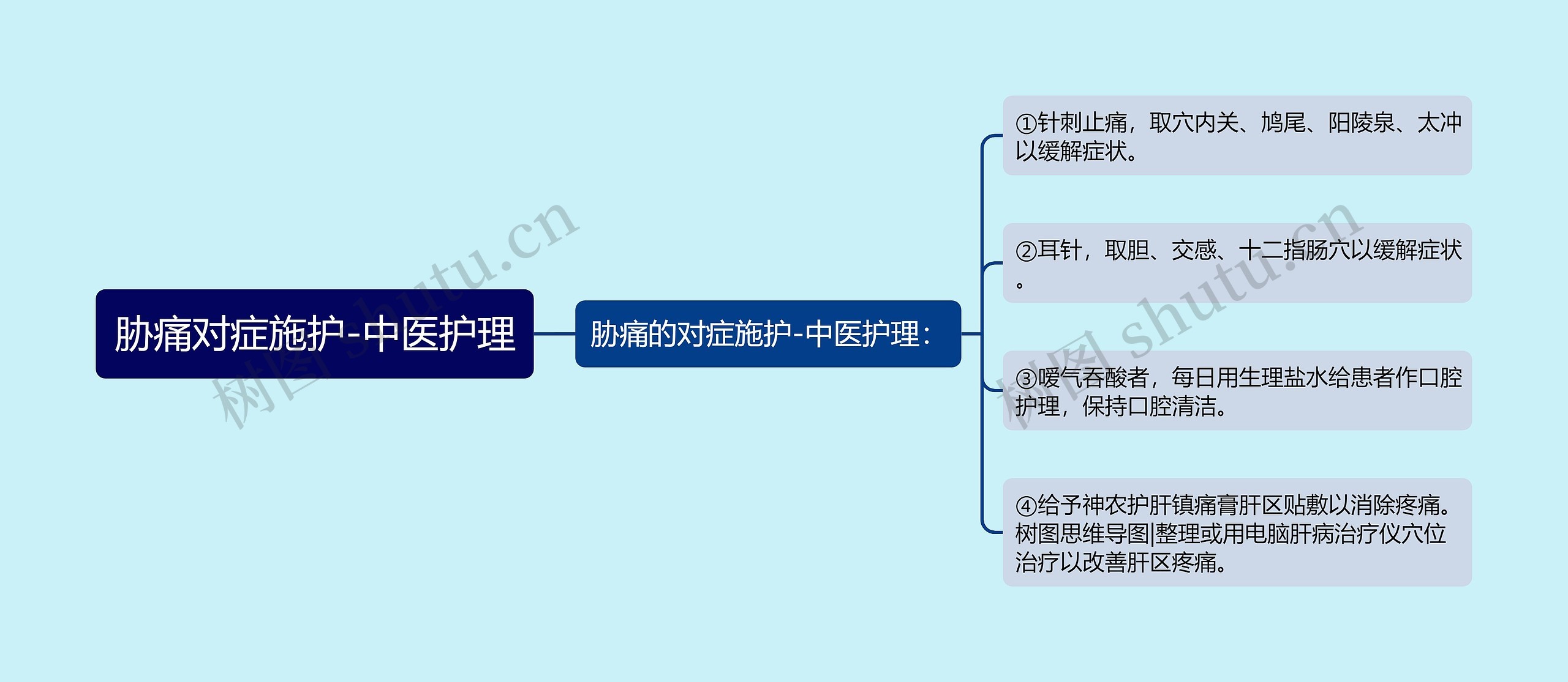 胁痛对症施护-中医护理思维导图