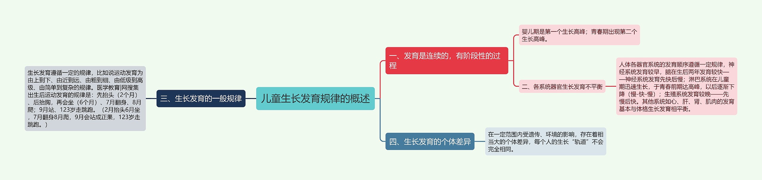 儿童生长发育规律的概述思维导图