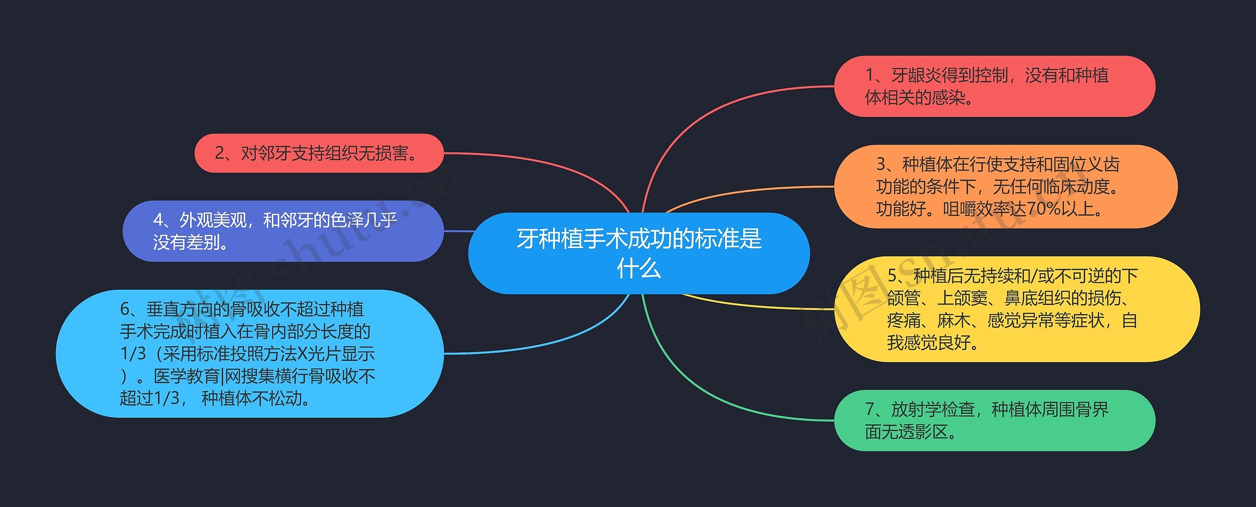 牙种植手术成功的标准是什么思维导图