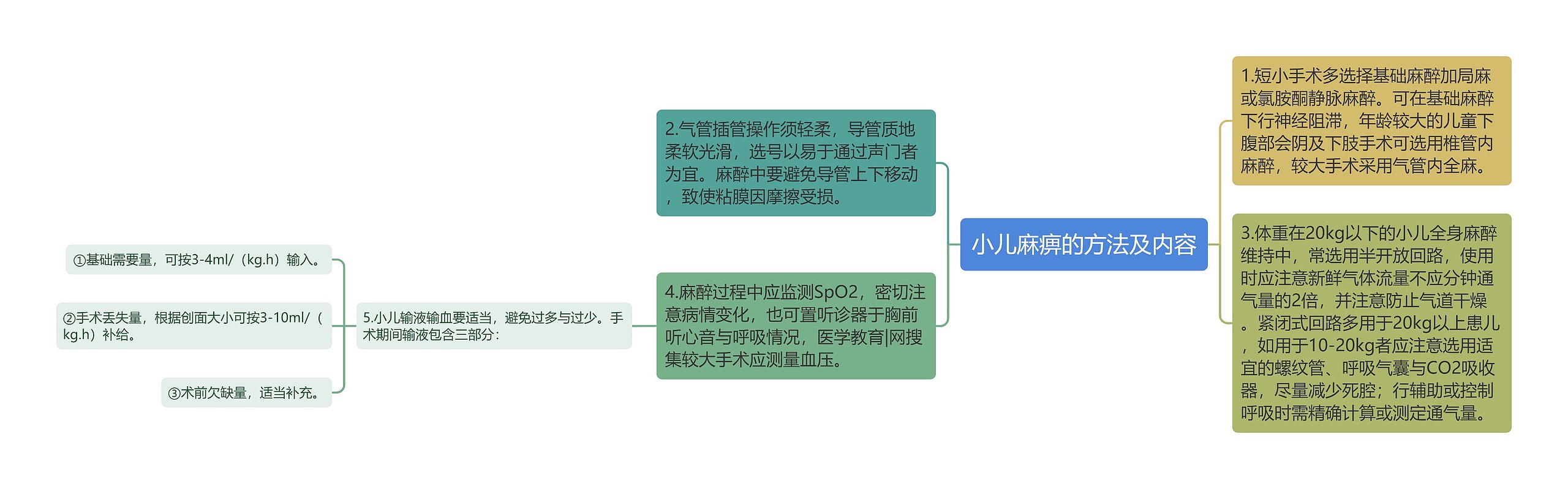 小儿麻痹的方法及内容思维导图