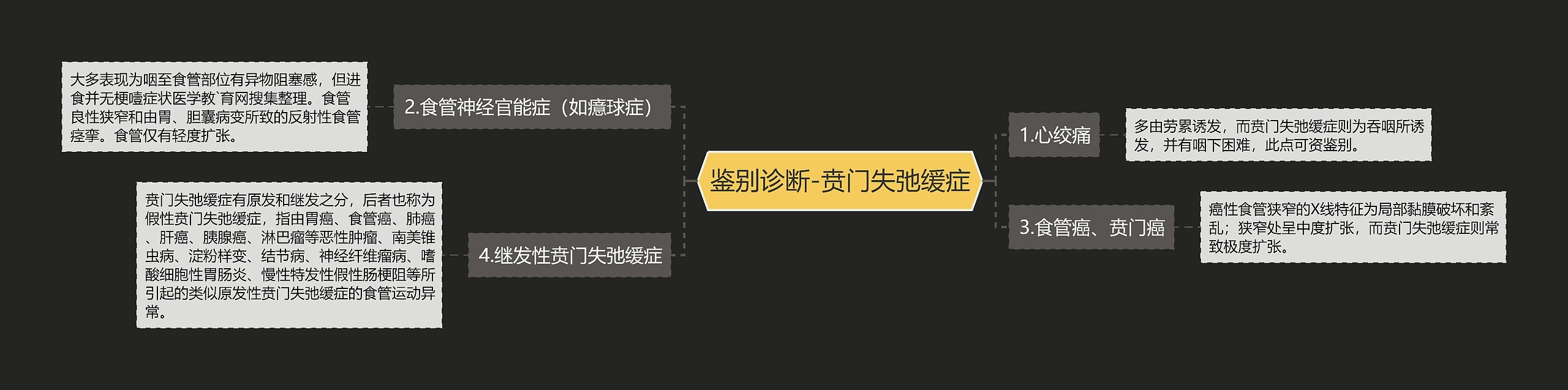 鉴别诊断-贲门失弛缓症 鉴别诊断-贲门失弛缓症