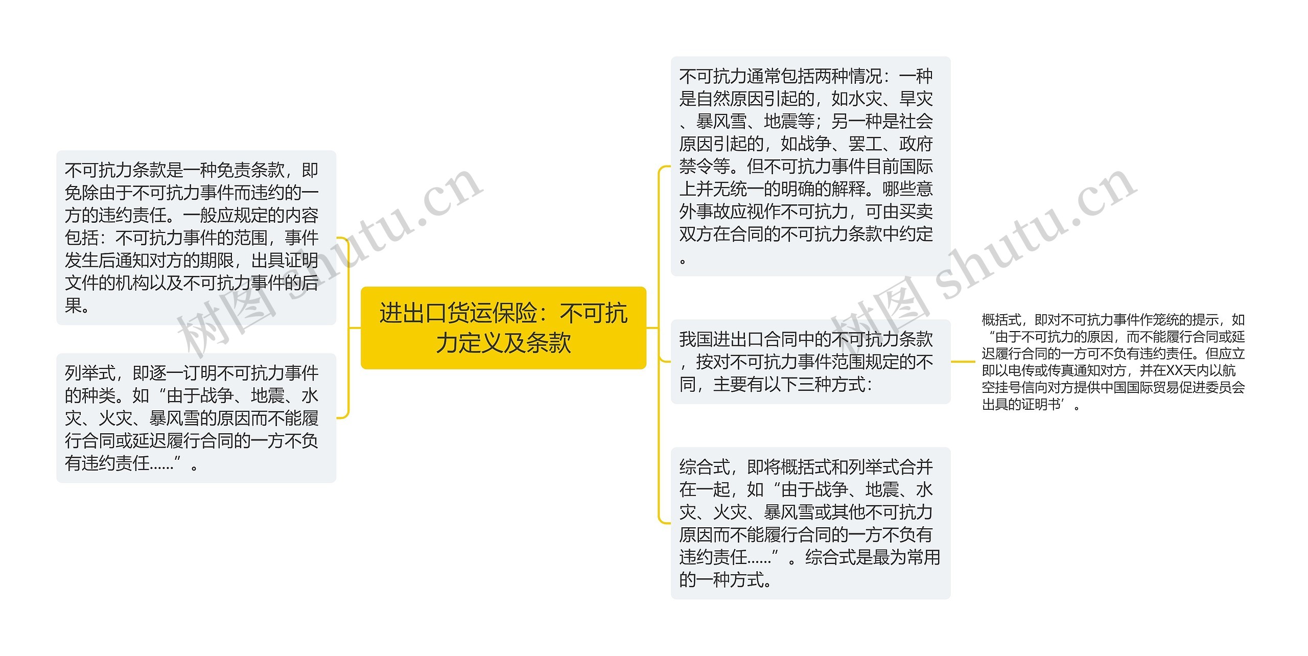 进出口货运保险：不可抗力定义及条款思维导图