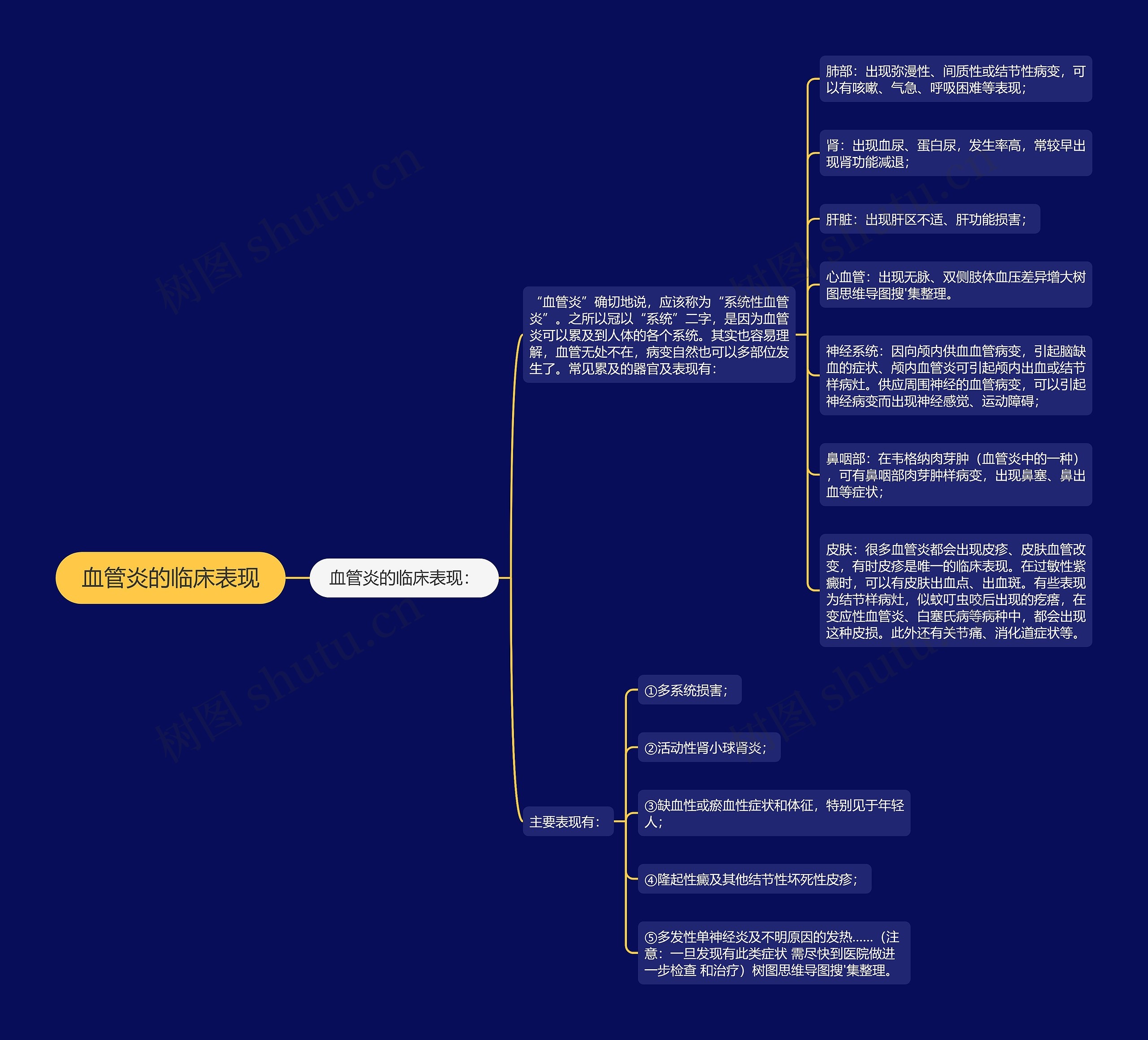 血管炎的临床表现思维导图