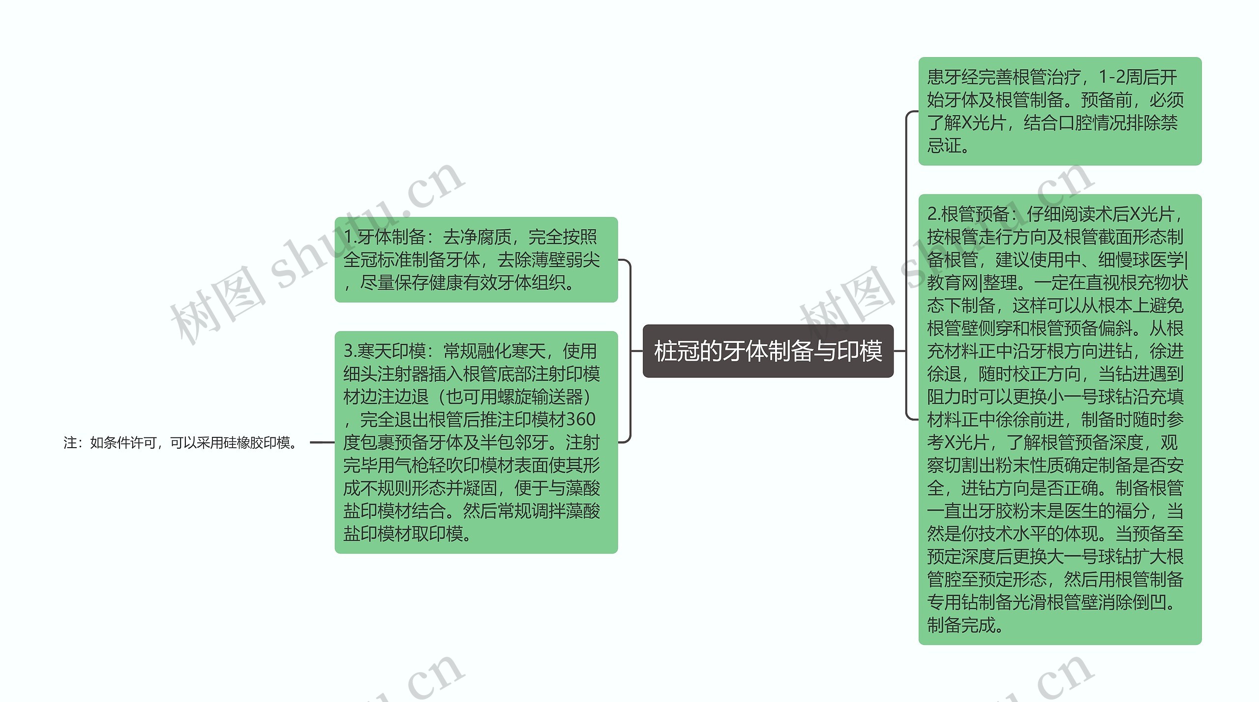 桩冠的牙体制备与印模思维导图