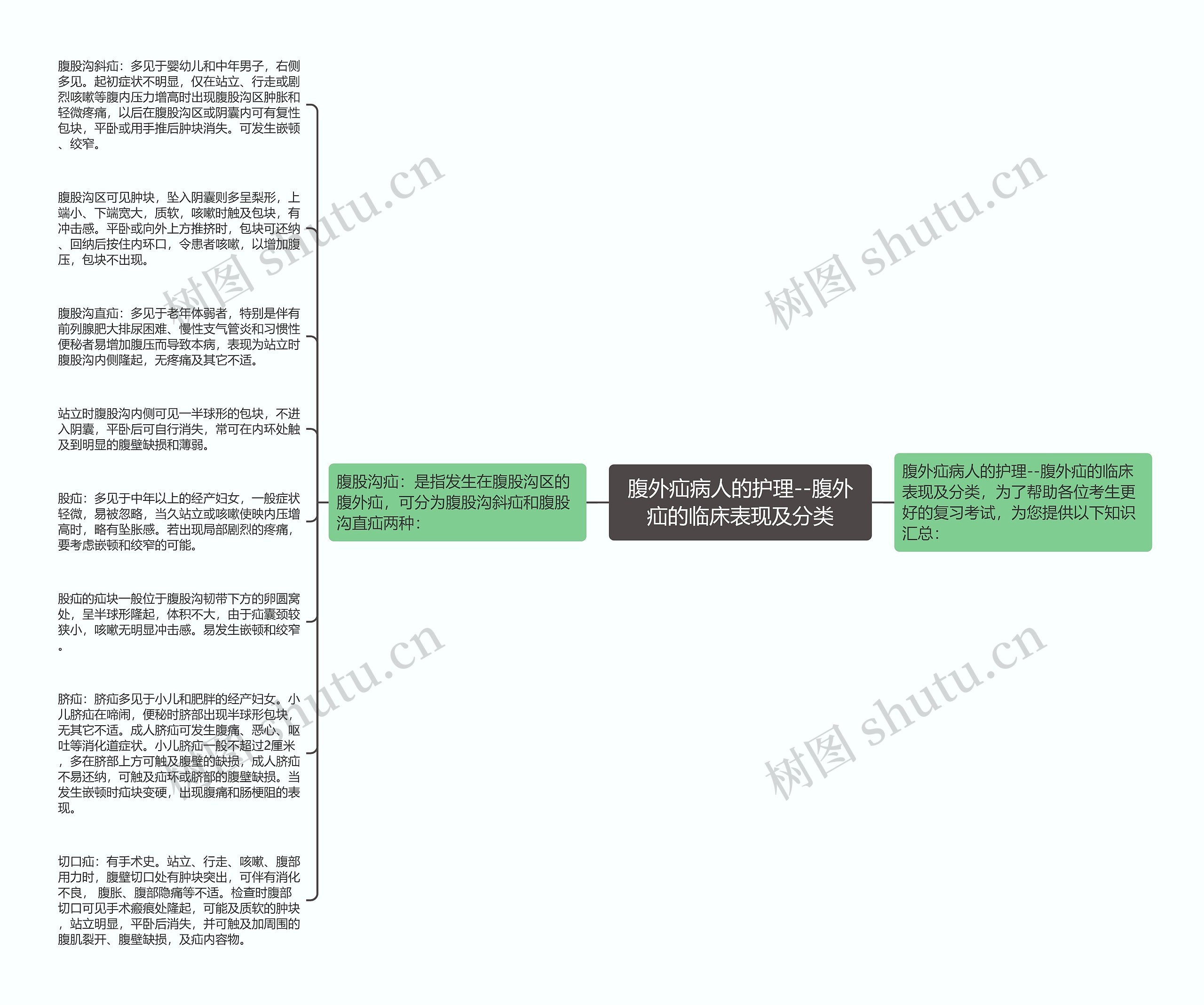 腹外疝病人的护理--腹外疝的临床表现及分类