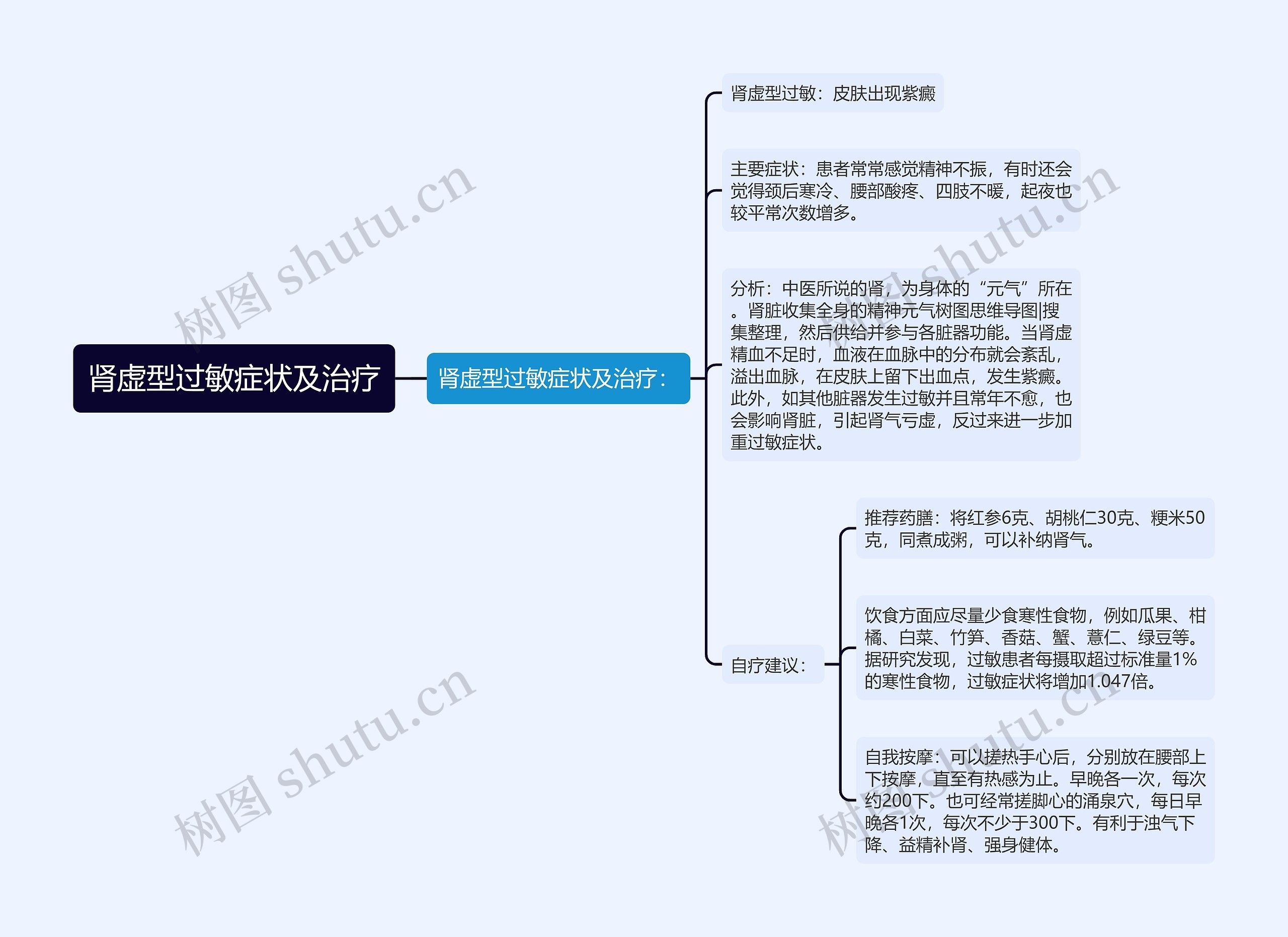 肾虚型过敏症状及治疗