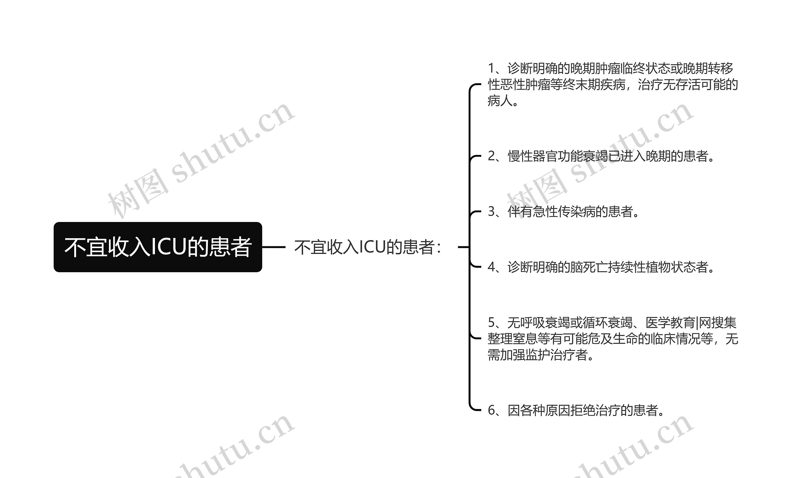 不宜收入ICU的患者思维导图