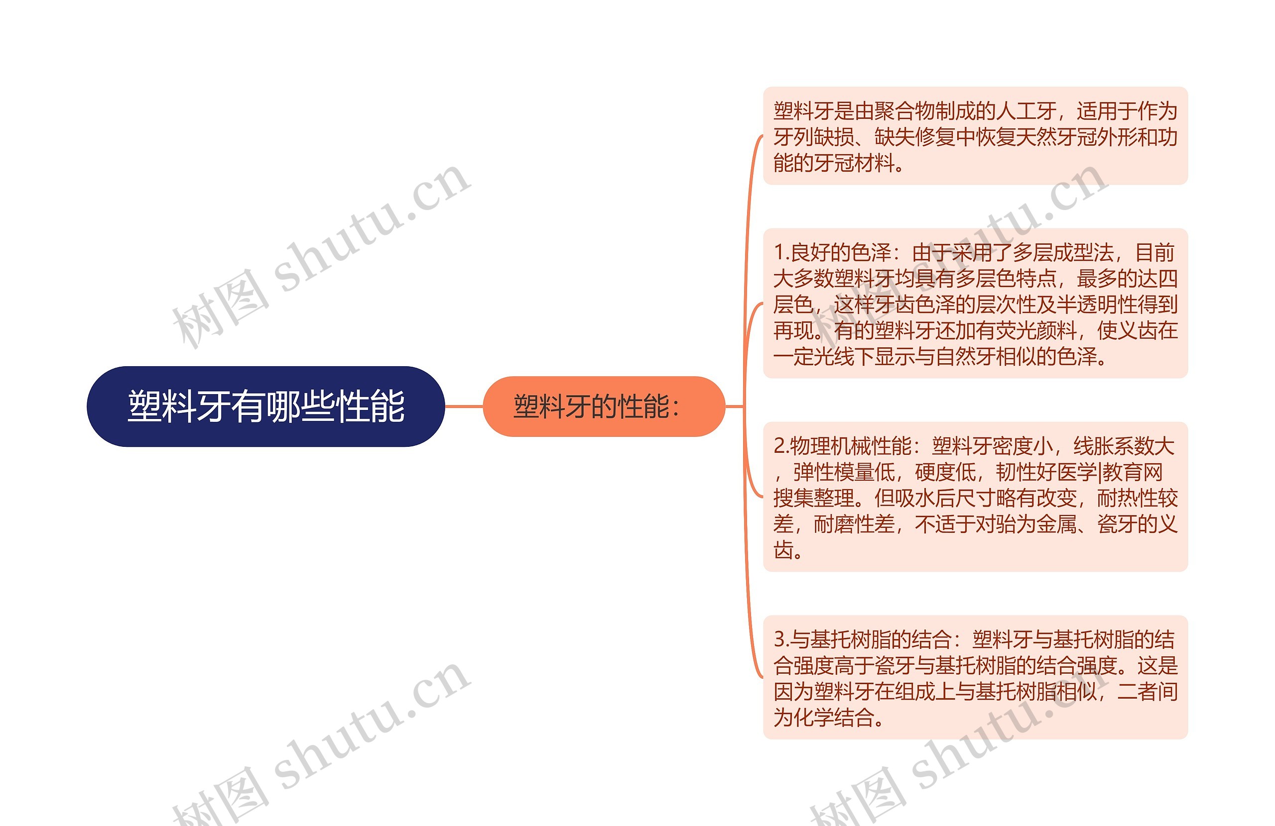 塑料牙有哪些性能思维导图