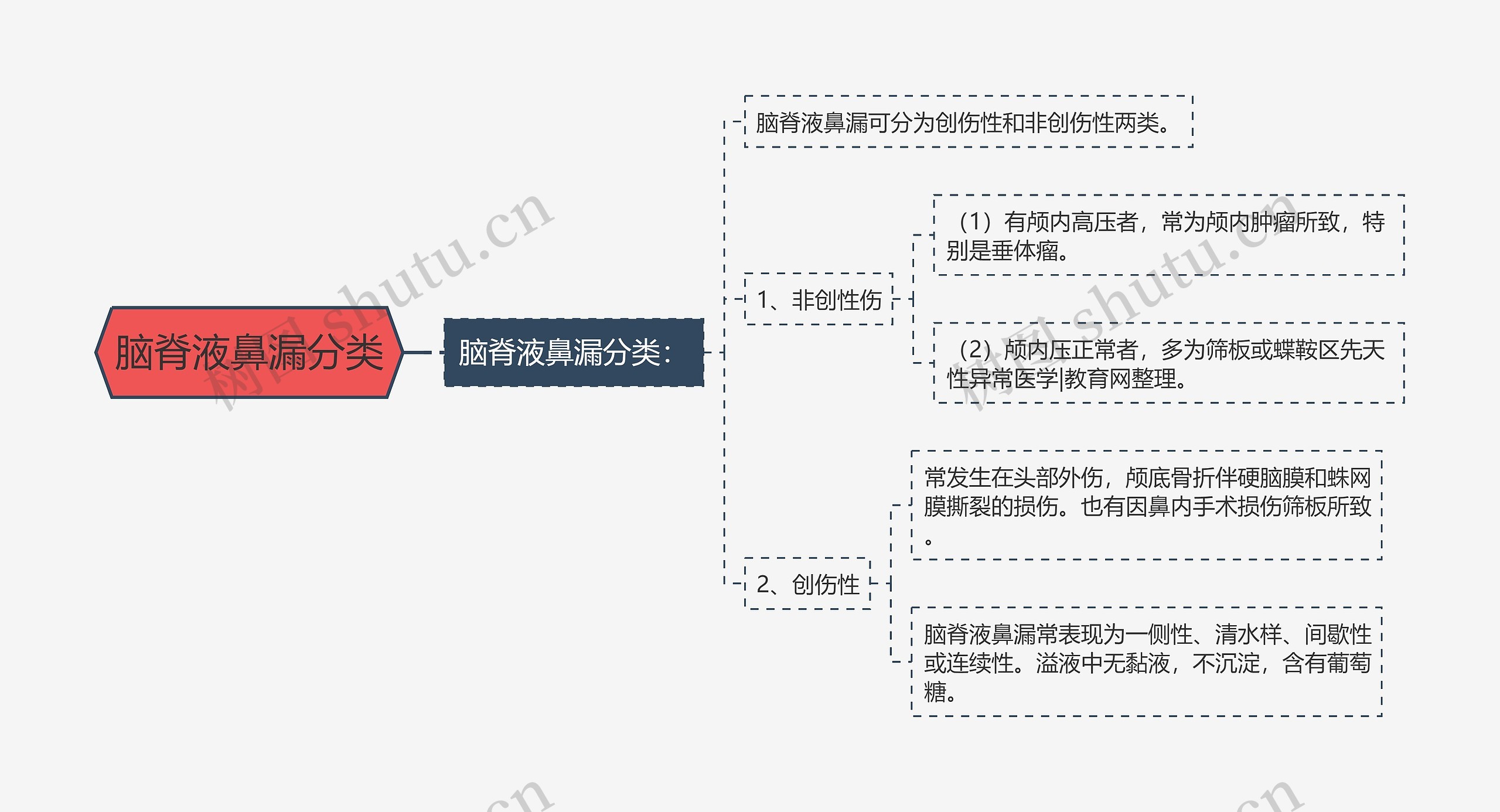 脑脊液鼻漏分类思维导图