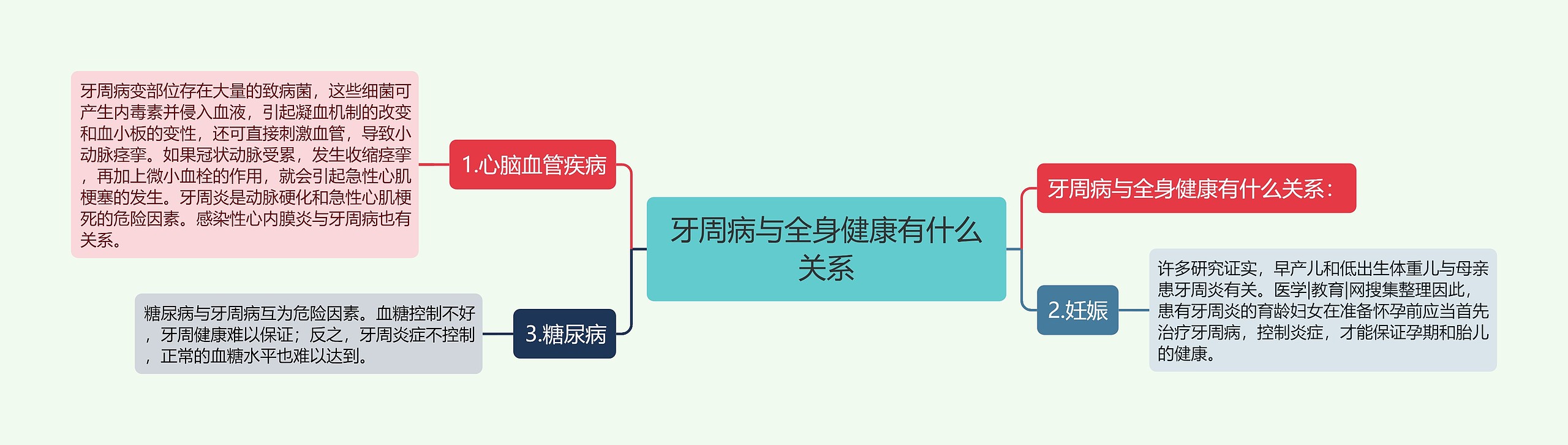 牙周病与全身健康有什么关系思维导图