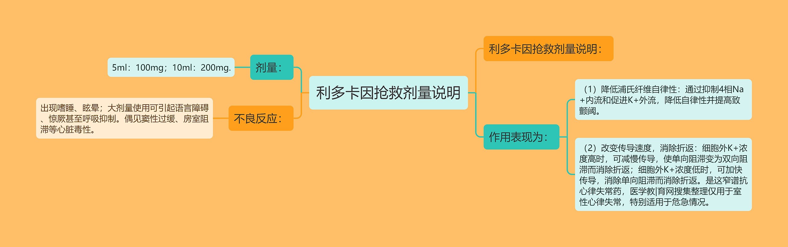 利多卡因抢救剂量说明思维导图