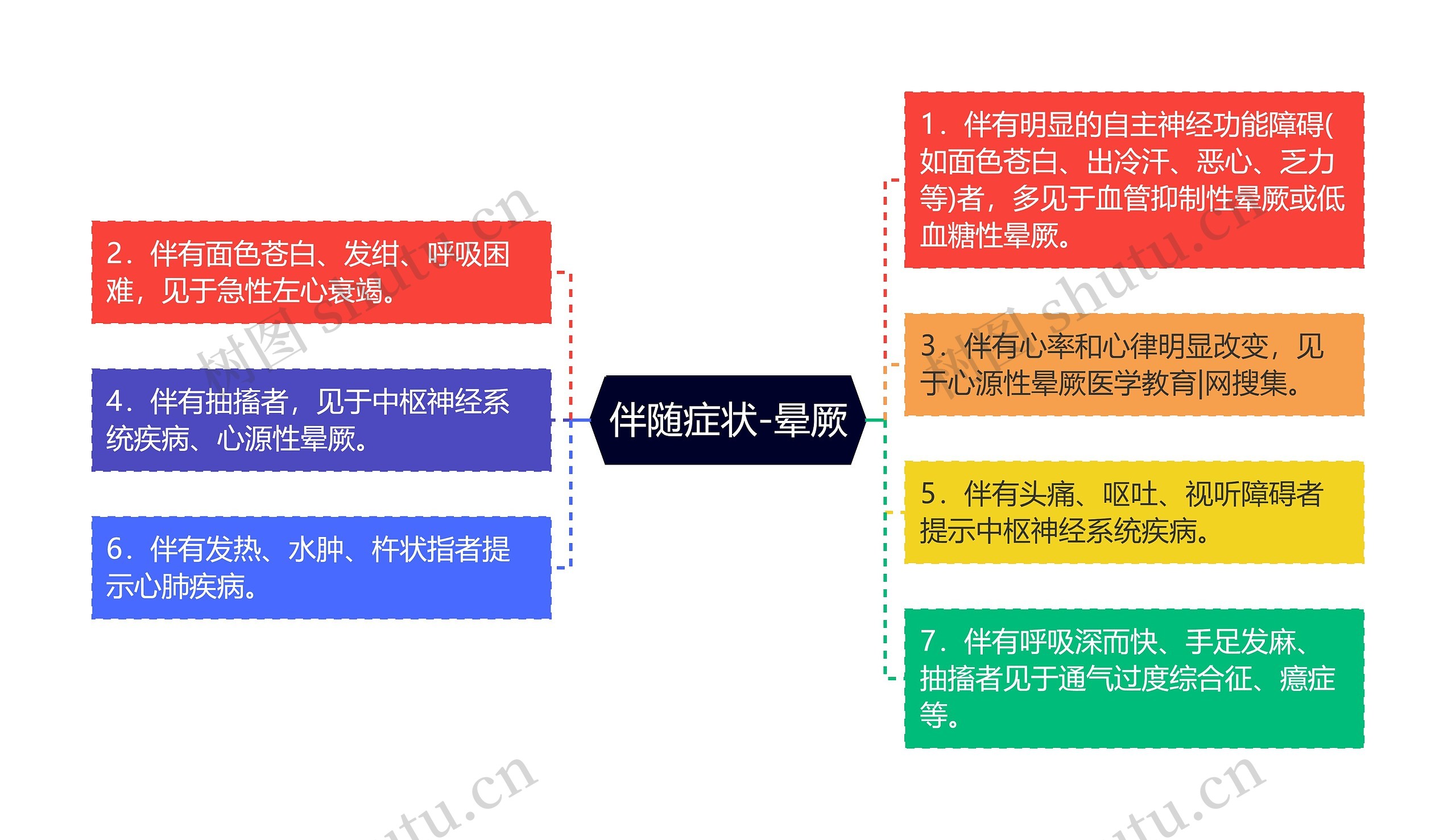 伴随症状-晕厥思维导图