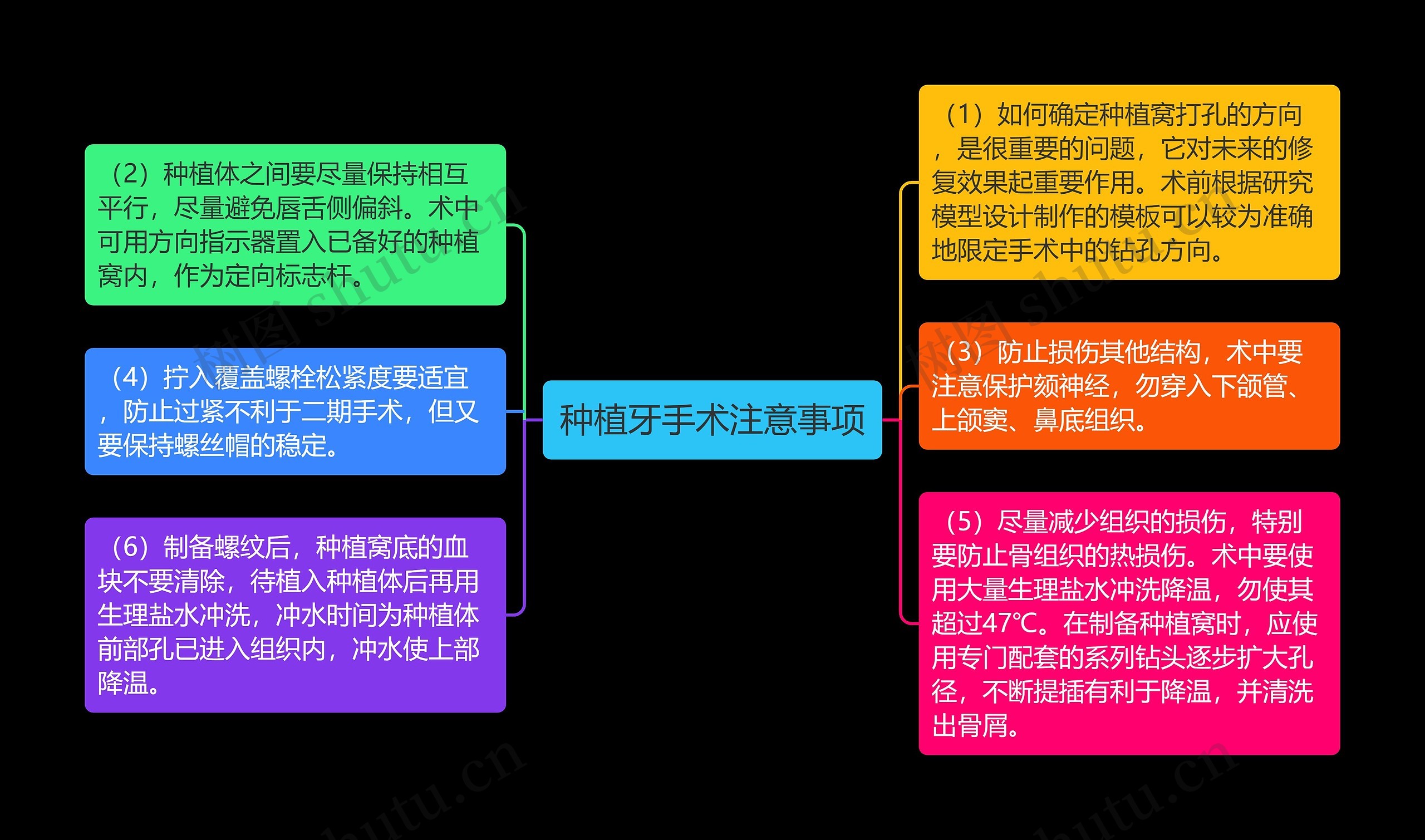 种植牙手术注意事项思维导图