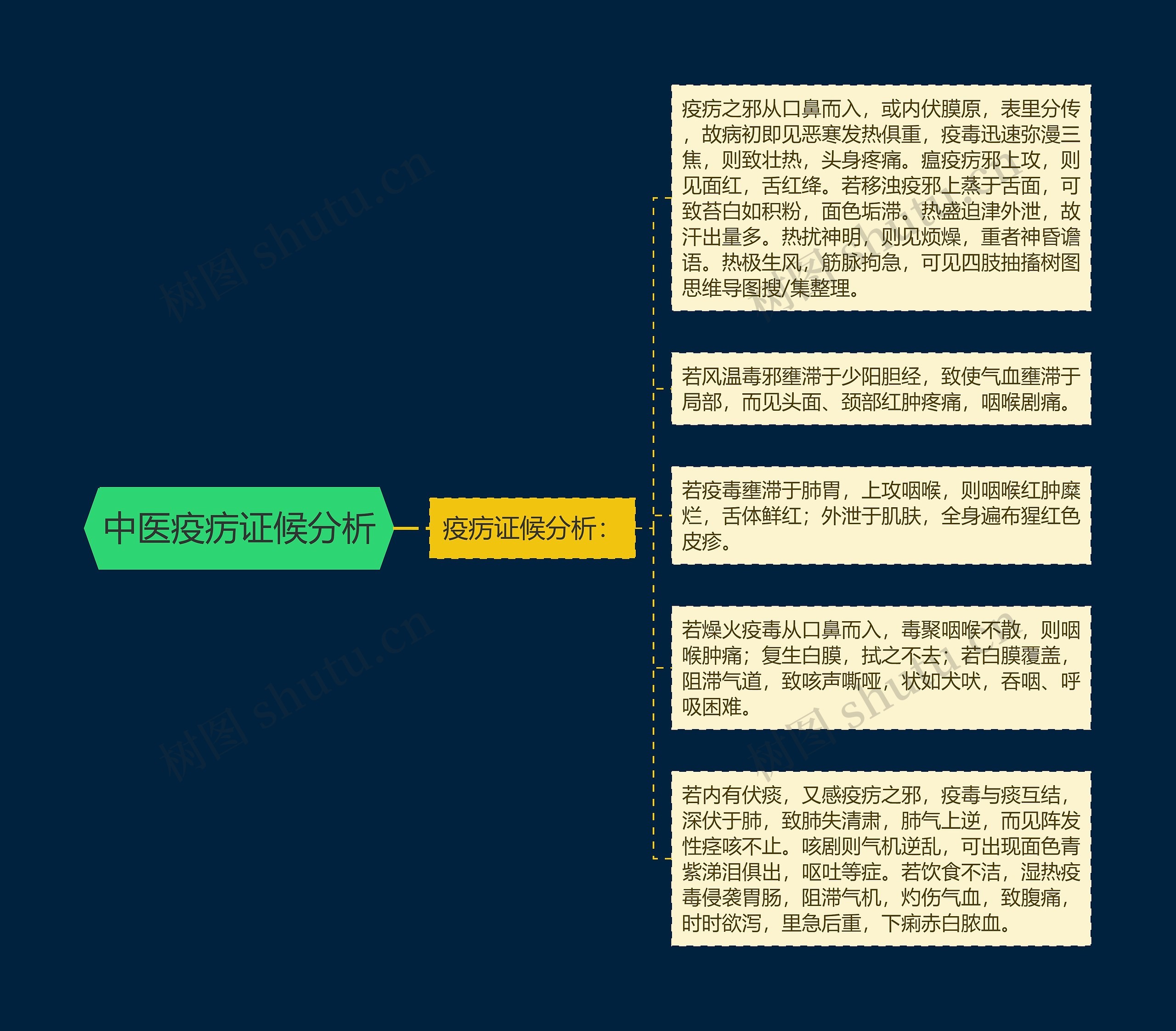 中医疫疠证候分析思维导图