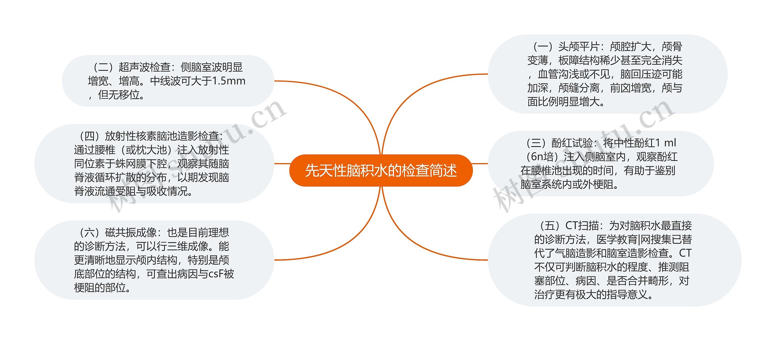 先天性脑积水的检查简述思维导图