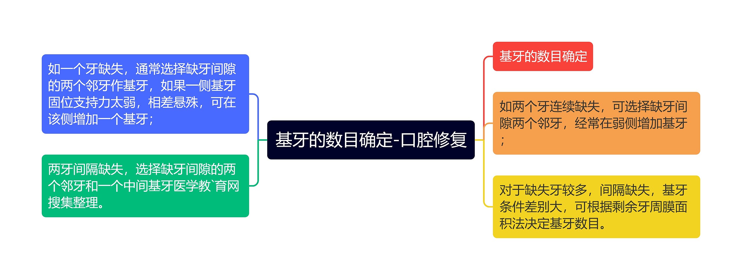 基牙的数目确定-口腔修复