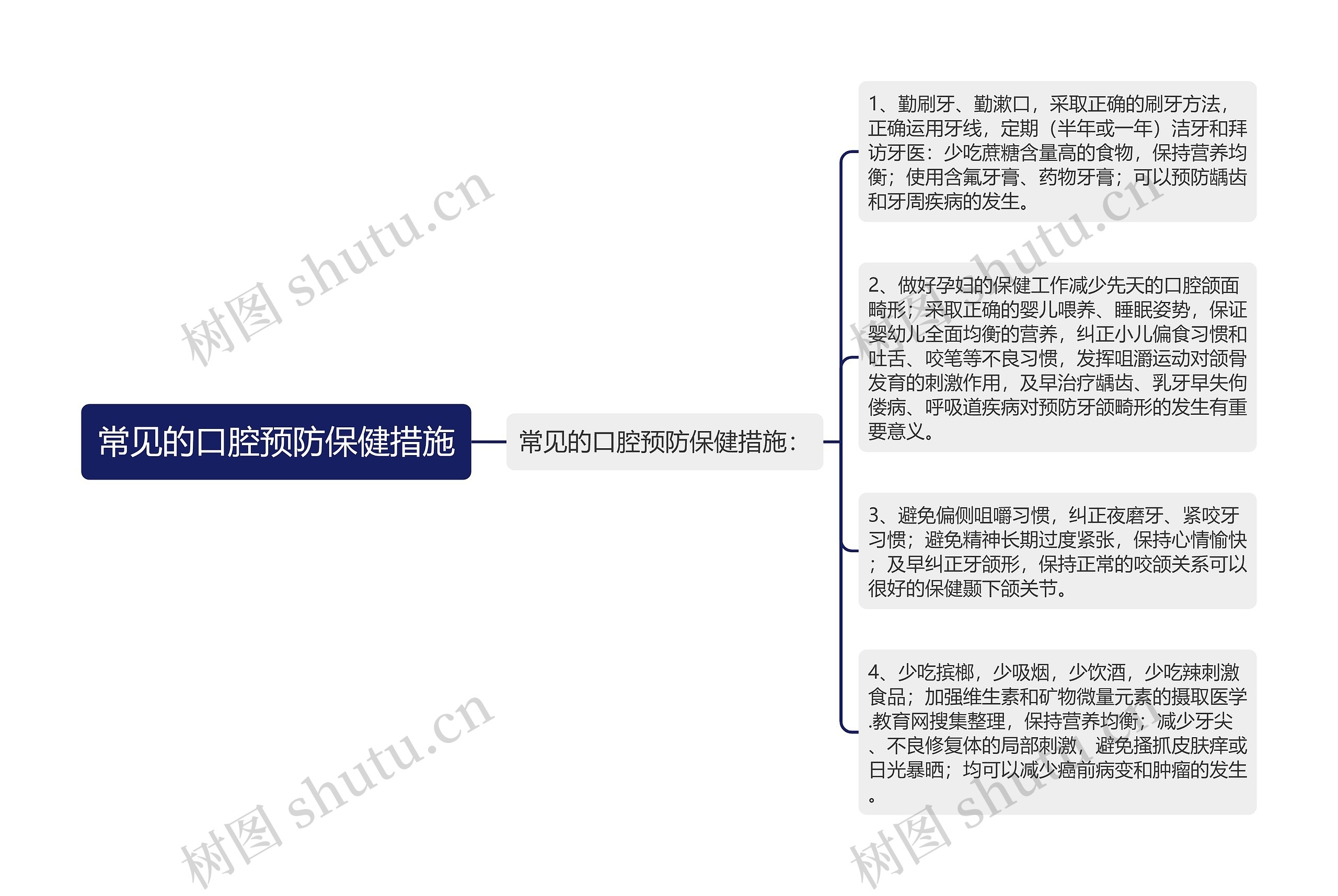 常见的口腔预防保健措施思维导图