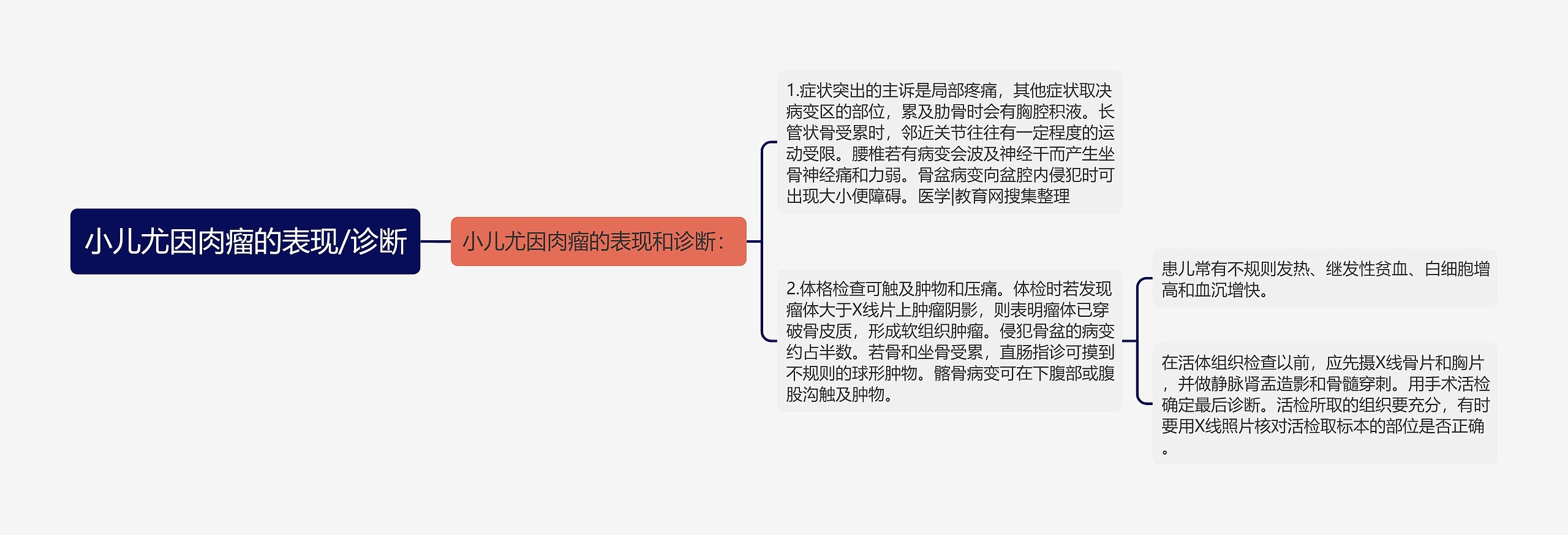 小儿尤因肉瘤的表现/诊断 小儿尤因肉瘤的表现/诊断