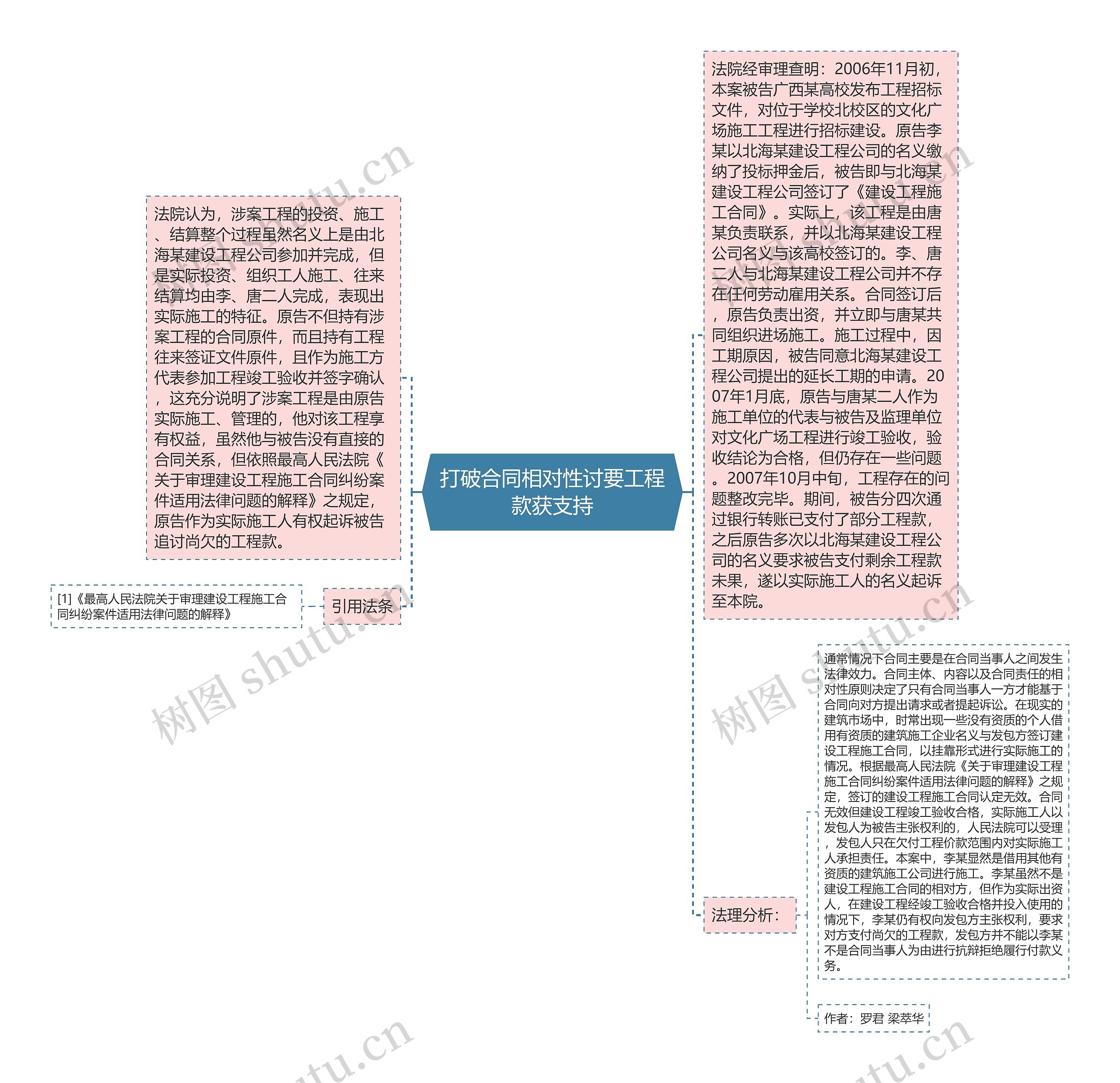 打破合同相对性讨要工程款获支持思维导图