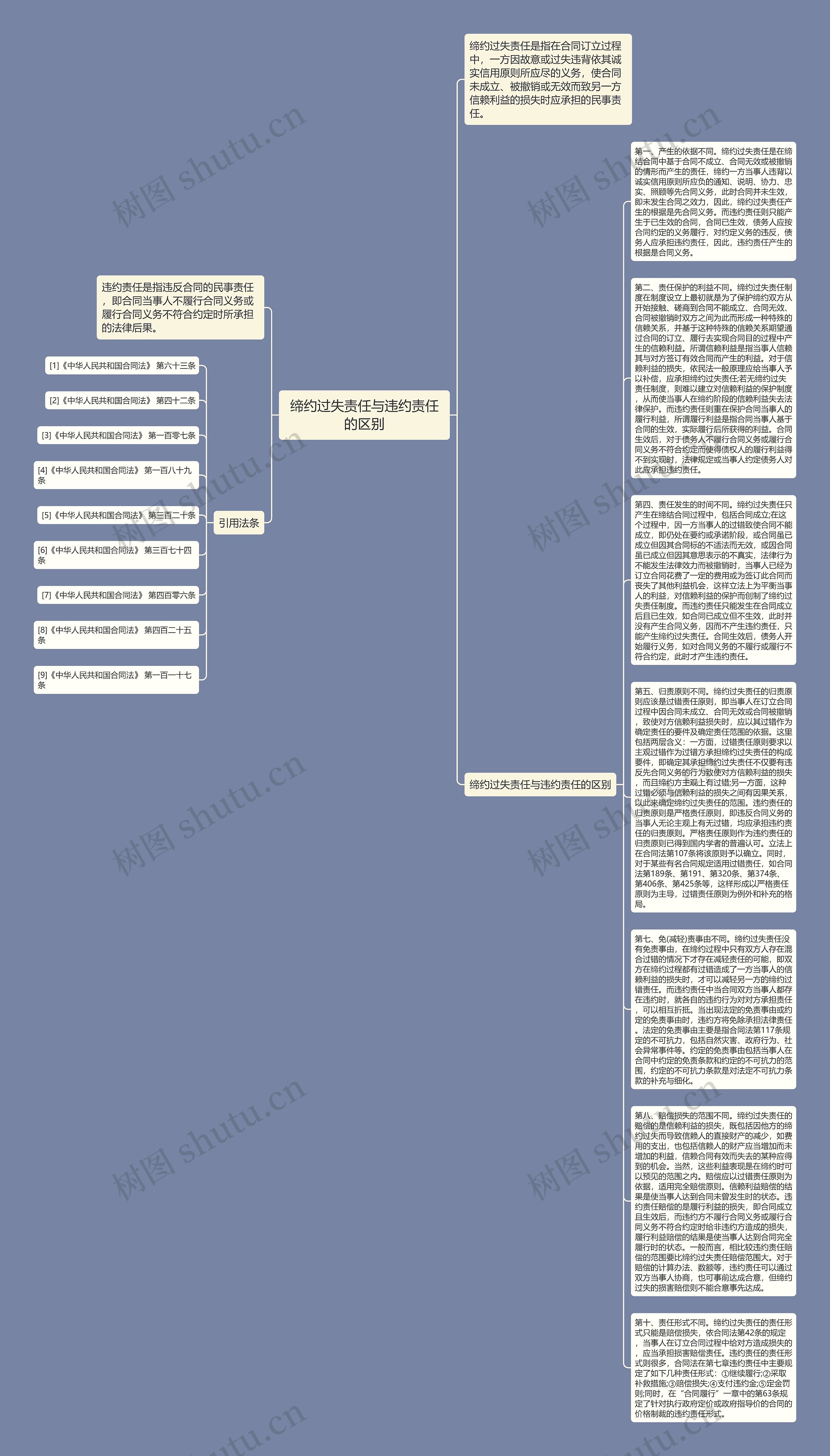 缔约过失责任与违约责任的区别思维导图